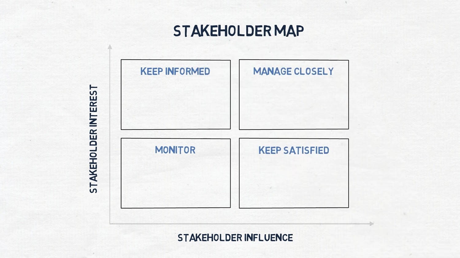 Stakeholder Map Chart 