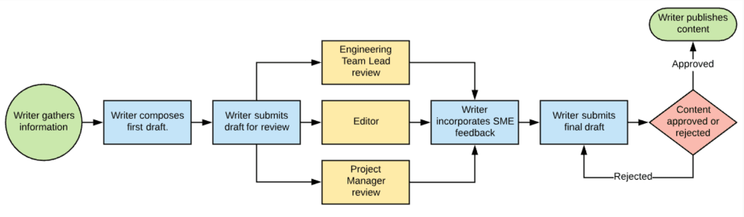 Image showing a mapped "as-is" process