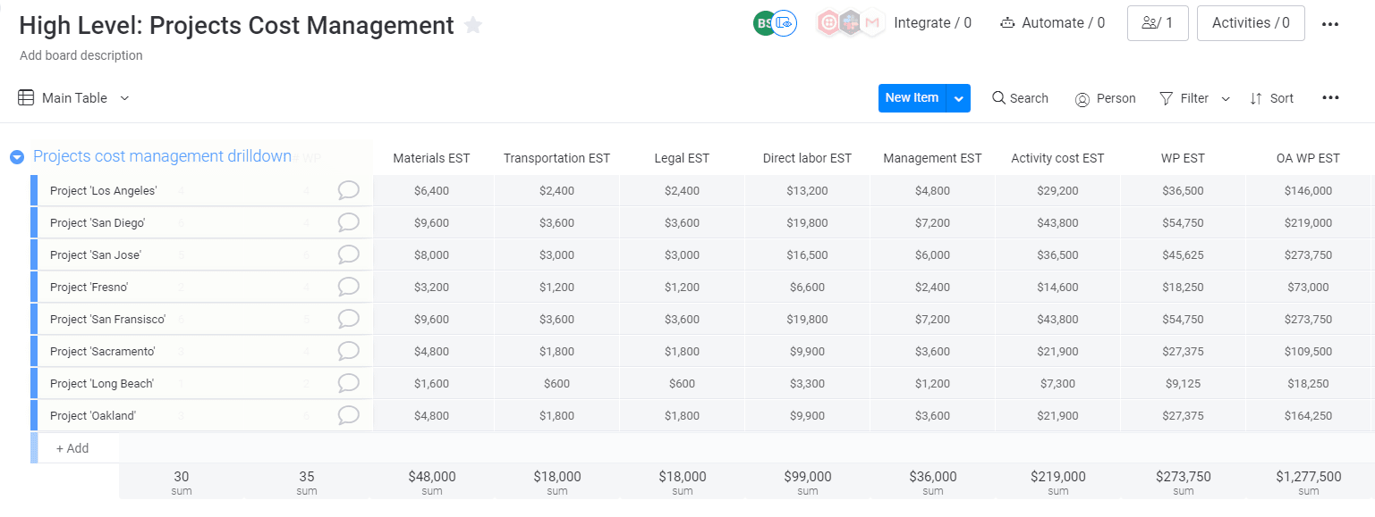 High-level project costs template on monday.com for project contingency plans