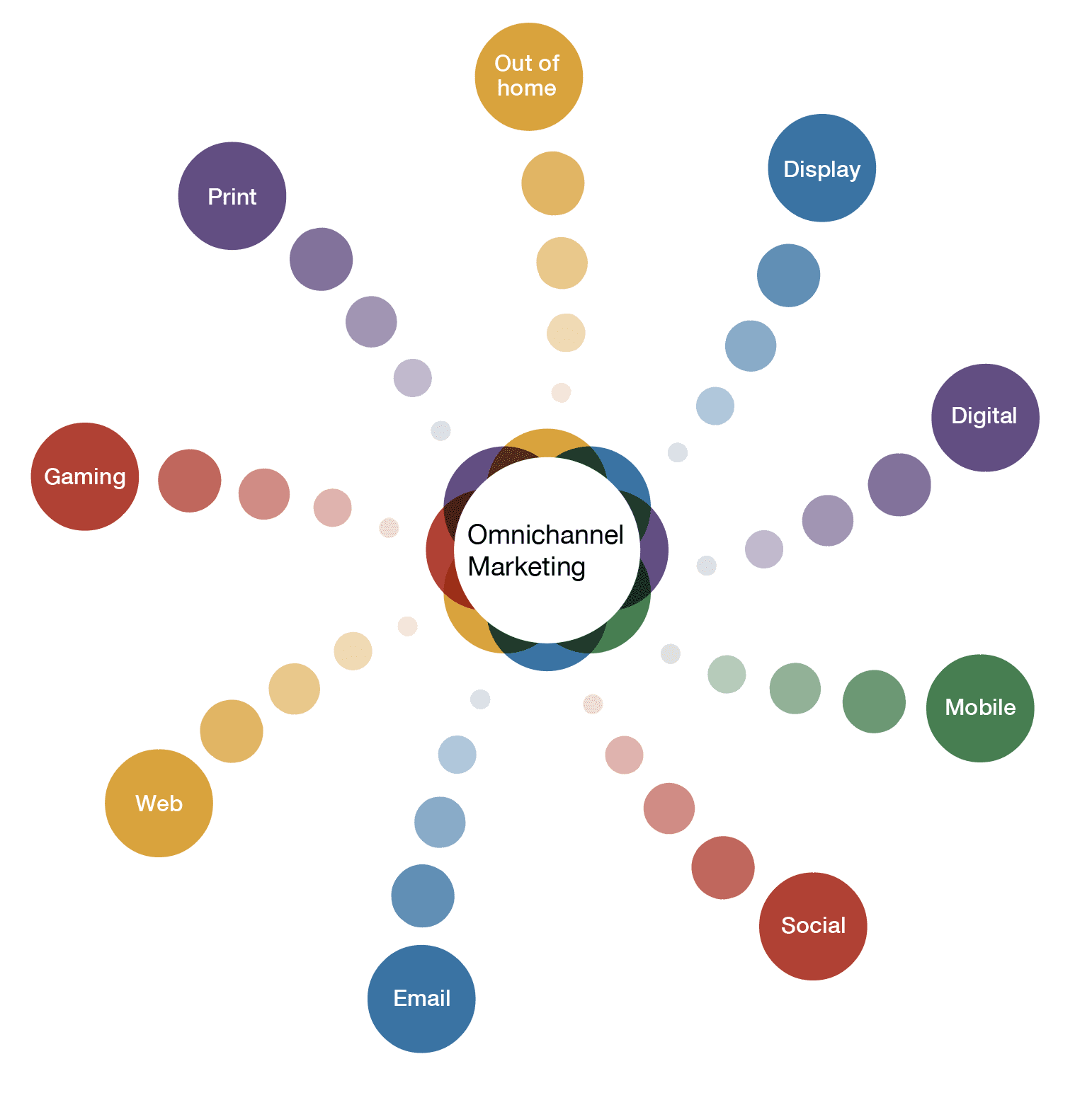 Illustration showing how omnichannel marketing incorporates various channels.