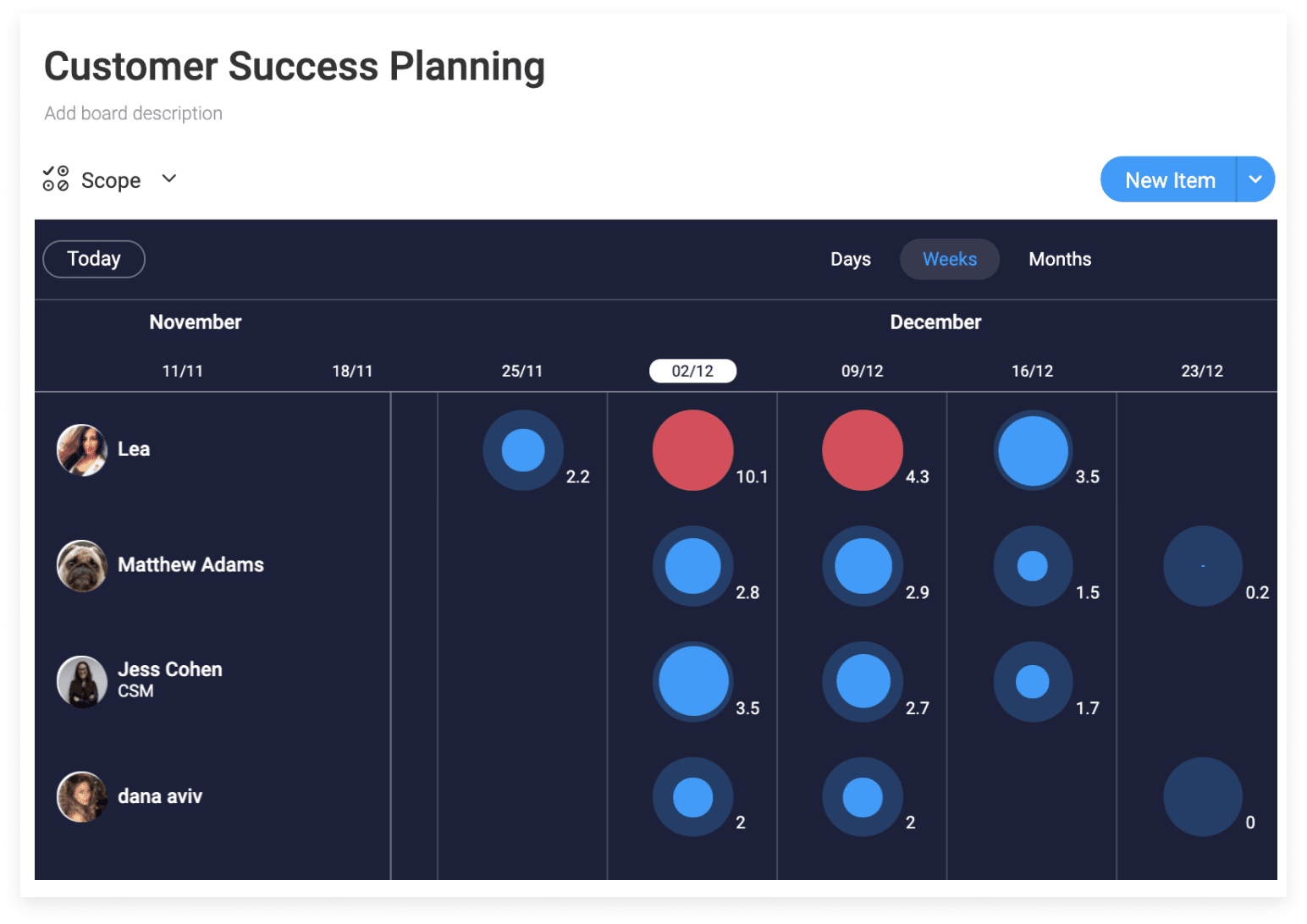 monday.com's project management software in workload view