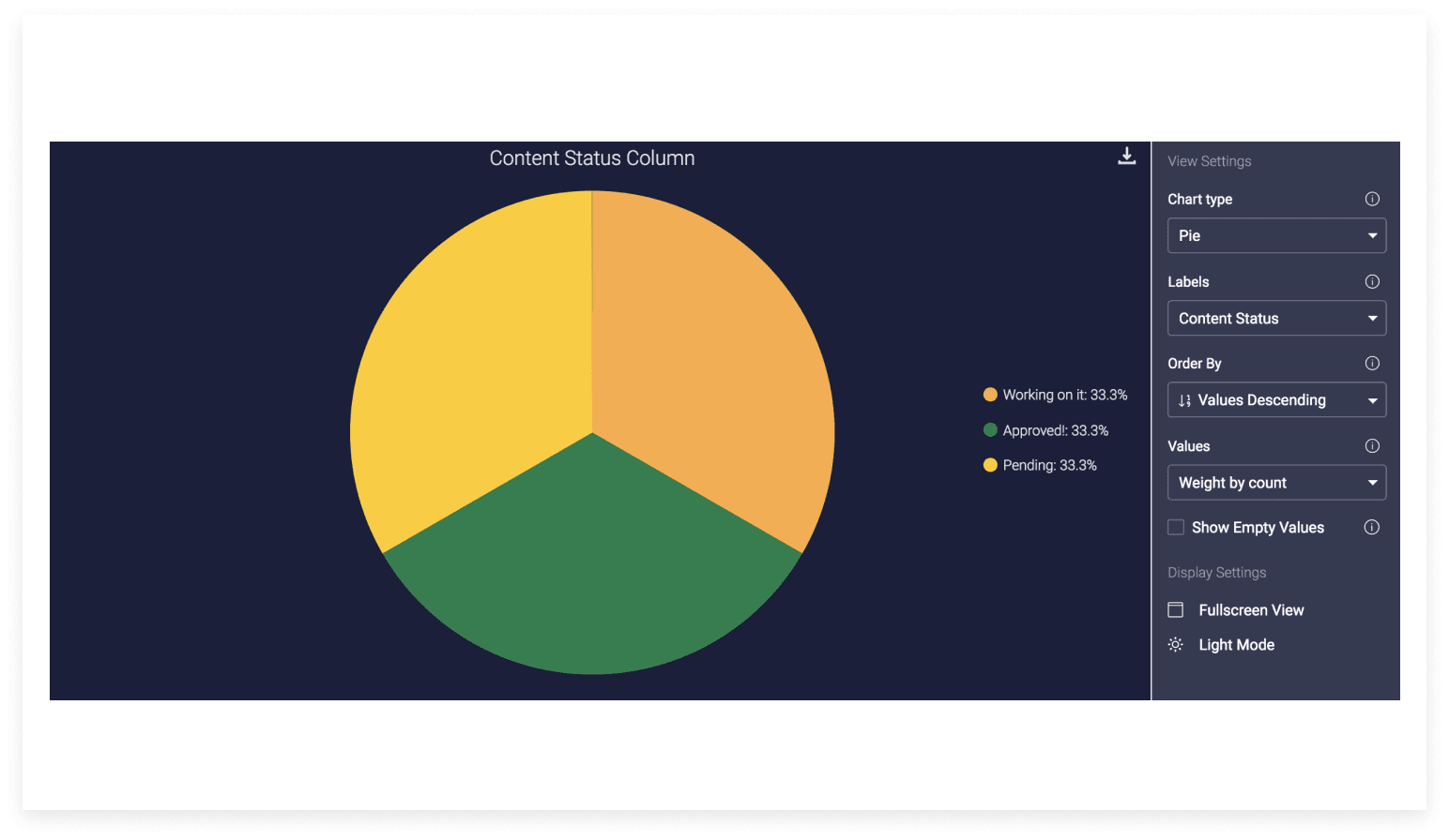 monday.com work requests displayed in a pie chart