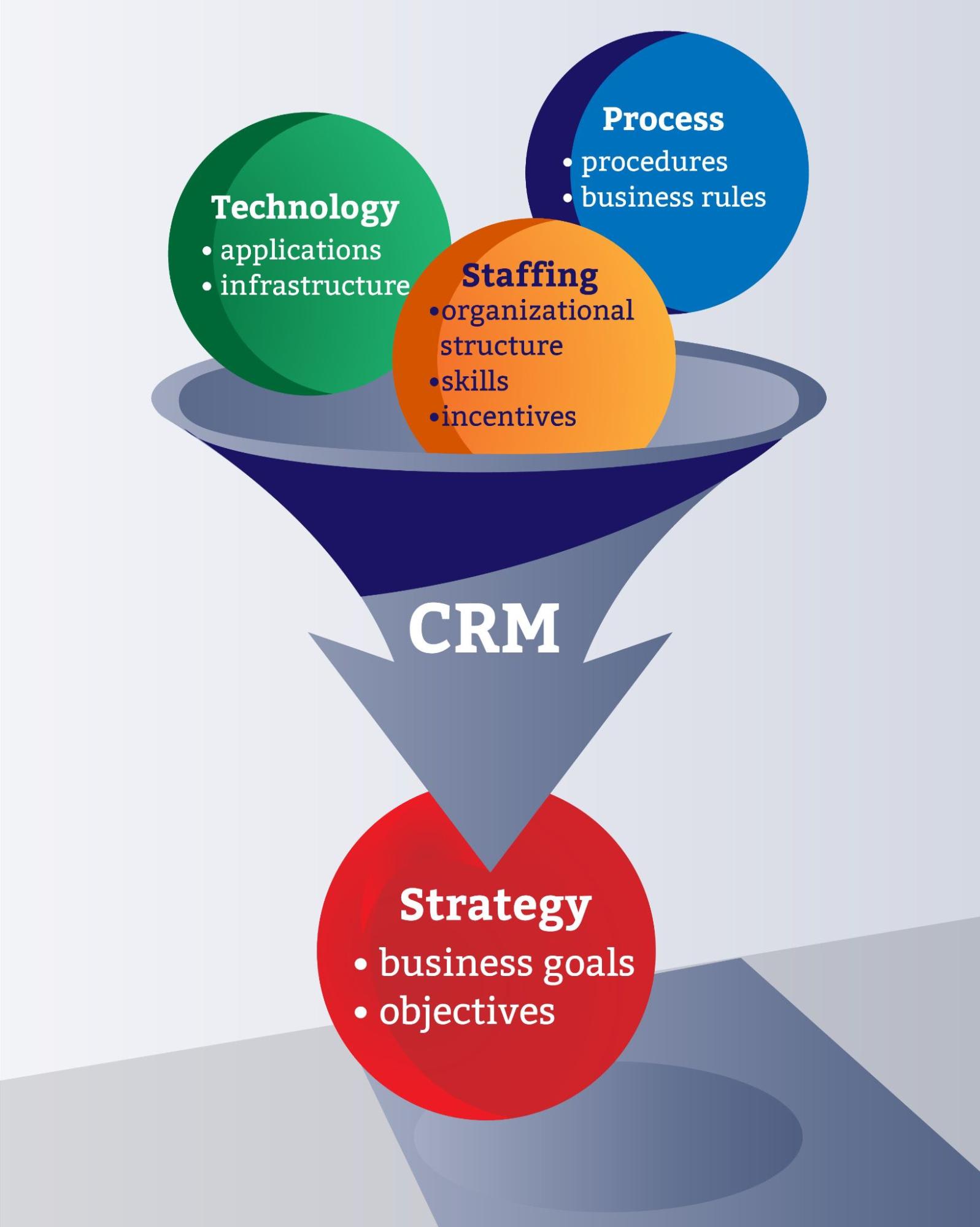 crm strategy Loker