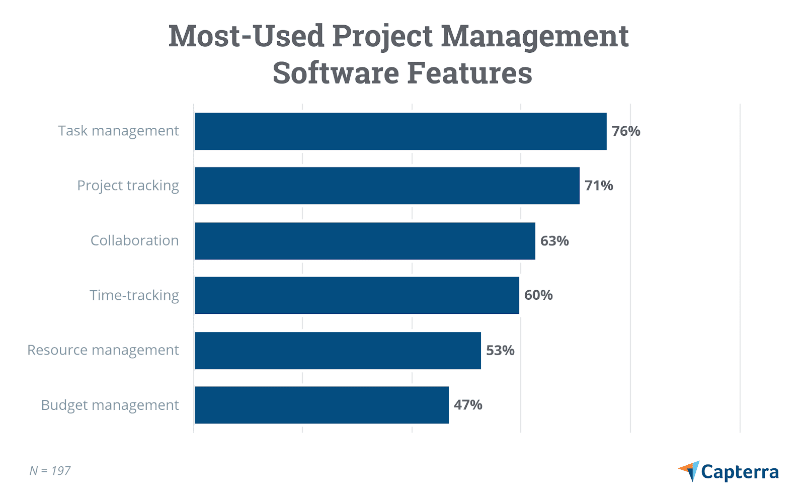 List of most-used features in project management software