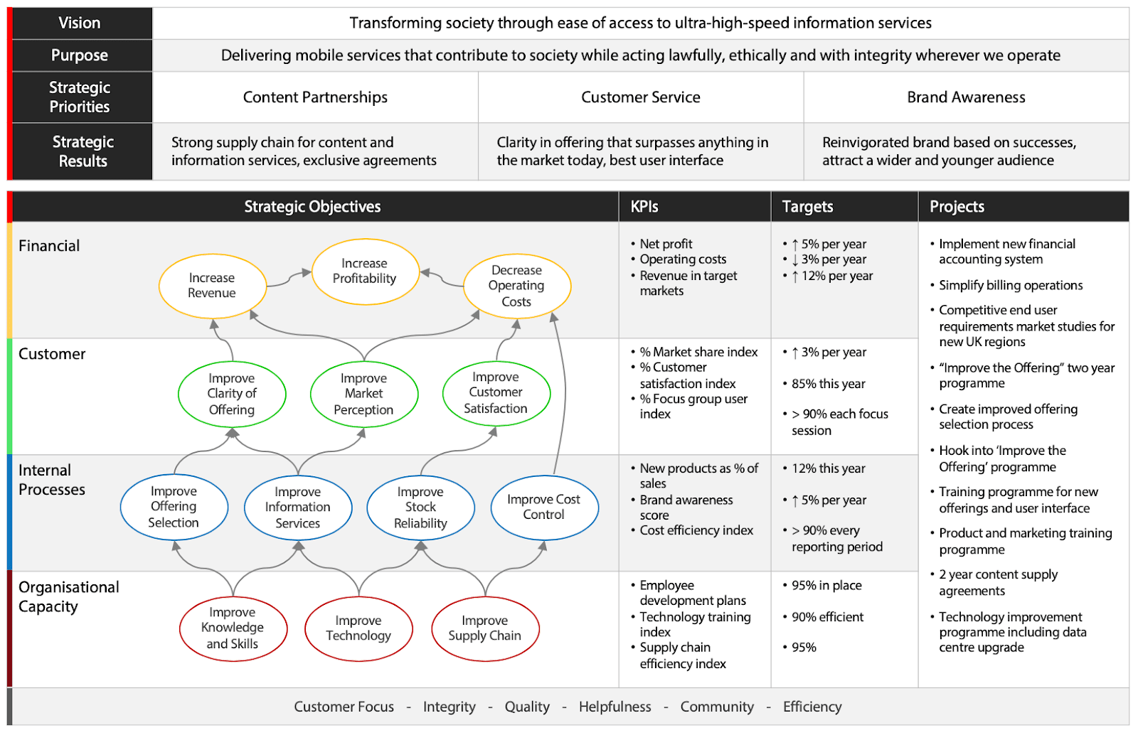 Helpful Balanced Scorecard Template for Strategy Execution