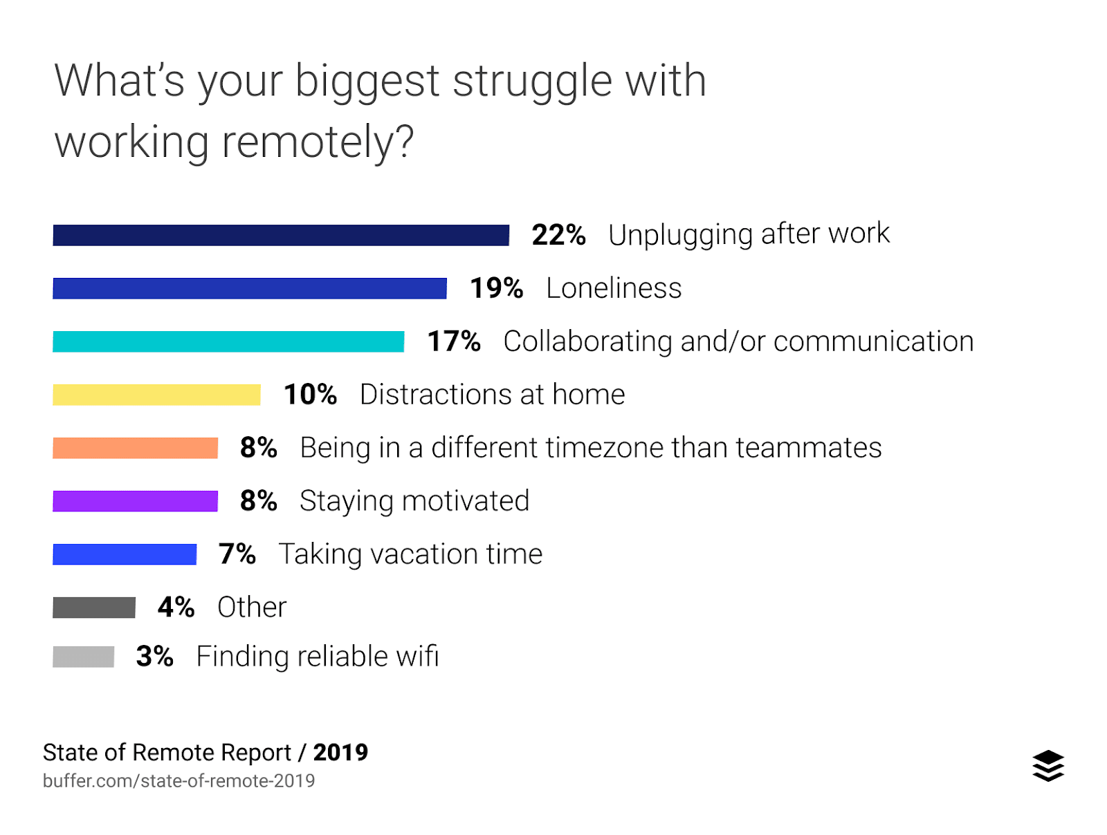 Top challenges for remote teams