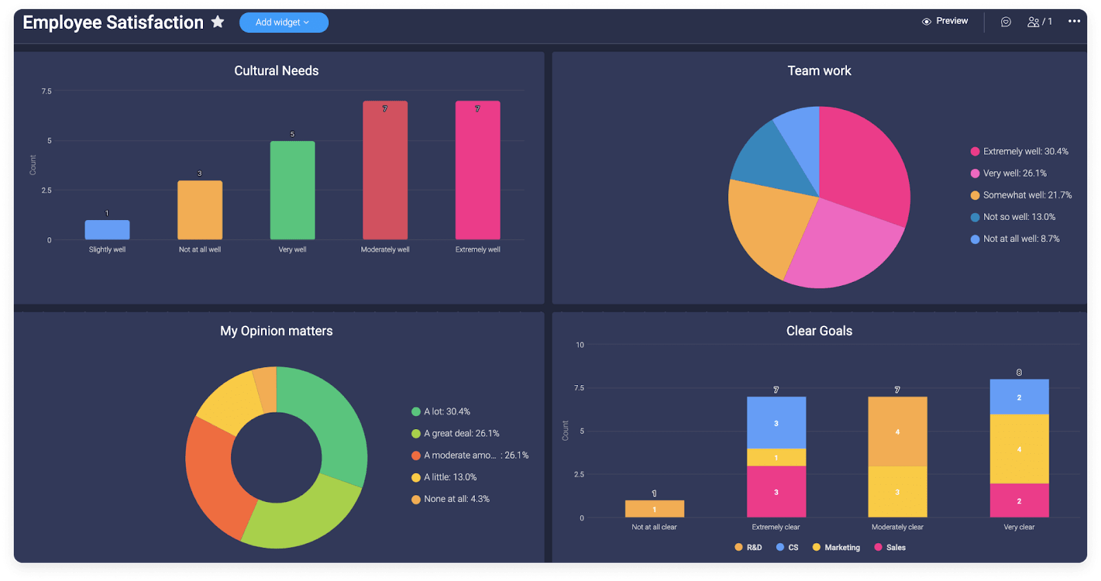 Dashboards show progress on your team's objectives in a colorful and easy to understand fashion.