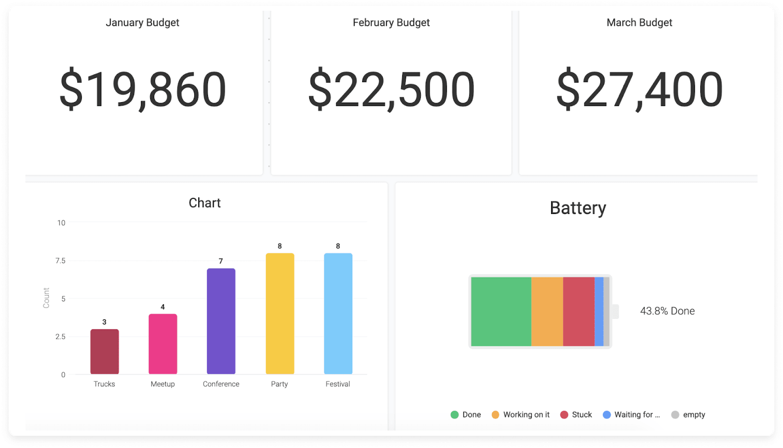 Dashboards in monday.com with status updates