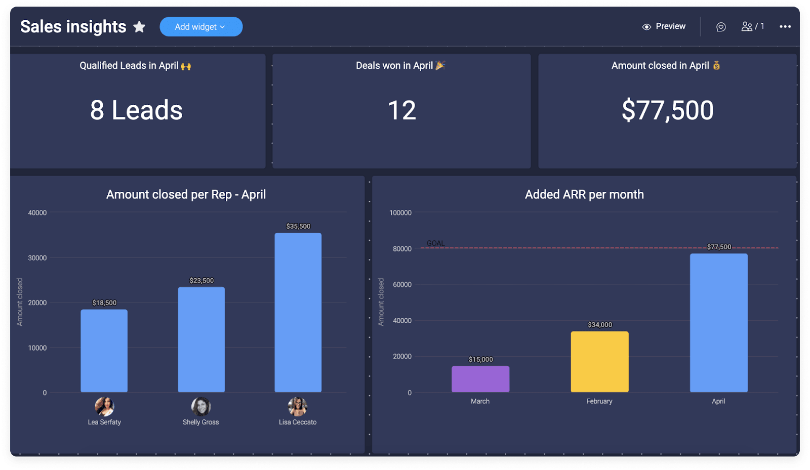 monday.com reporting dashboard showing sales insights