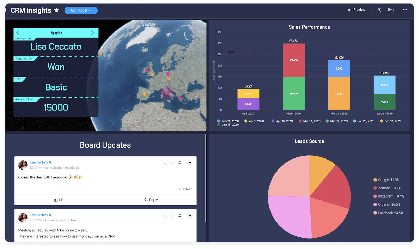 monday.com's CRM reporting dashboard in action