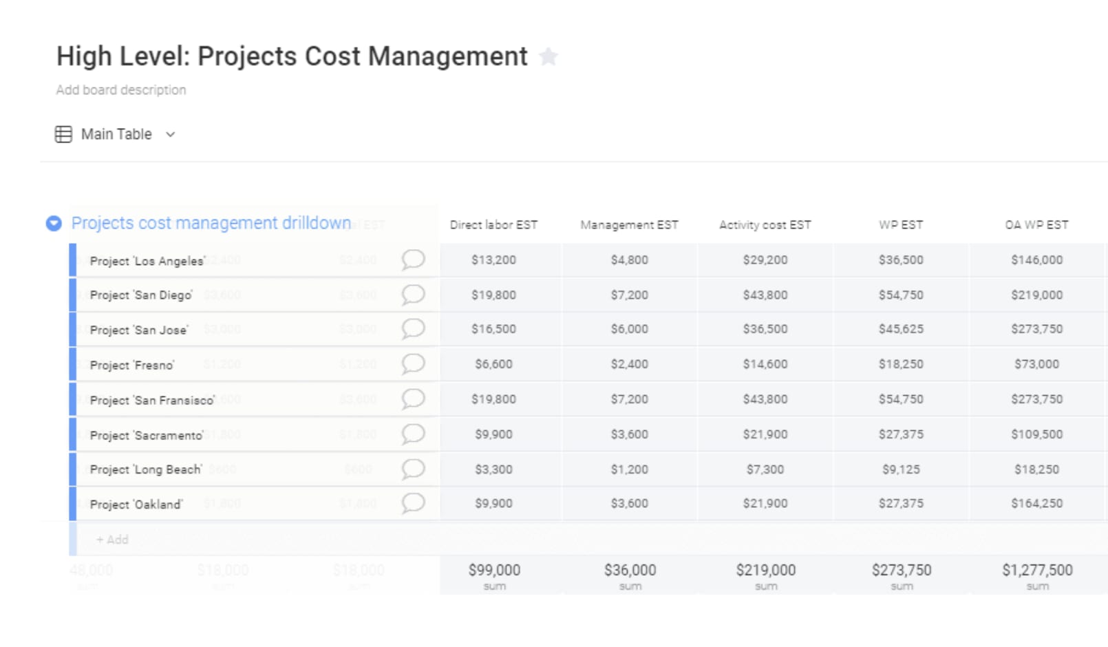 High Level Project Cost Management