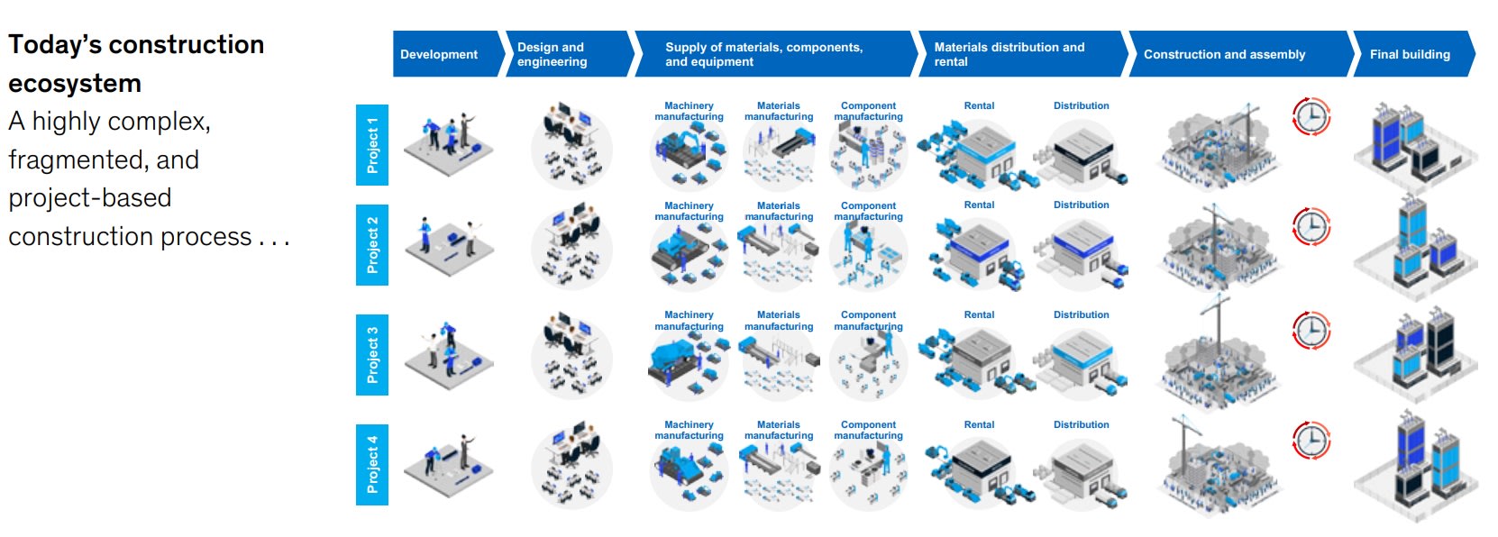 Modern construction ecosystem diagram