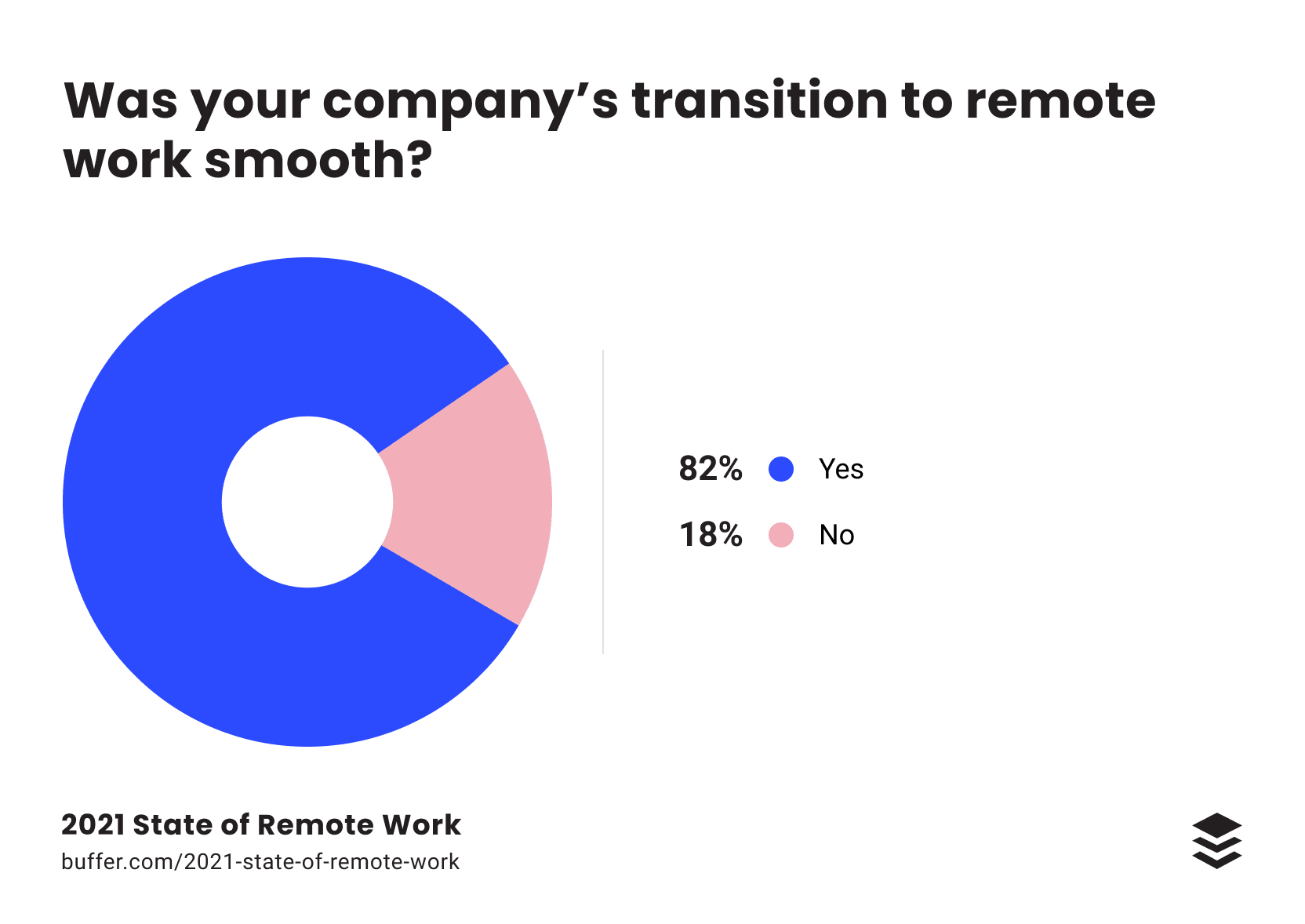 Chart of remote work transition results