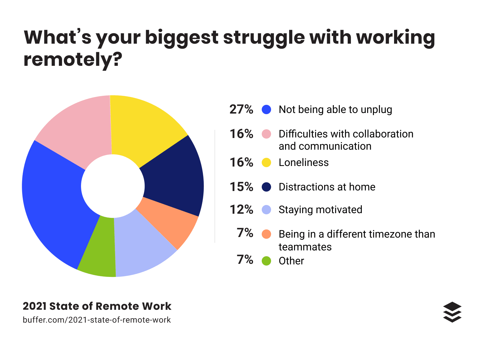 Chart of top remote working issues