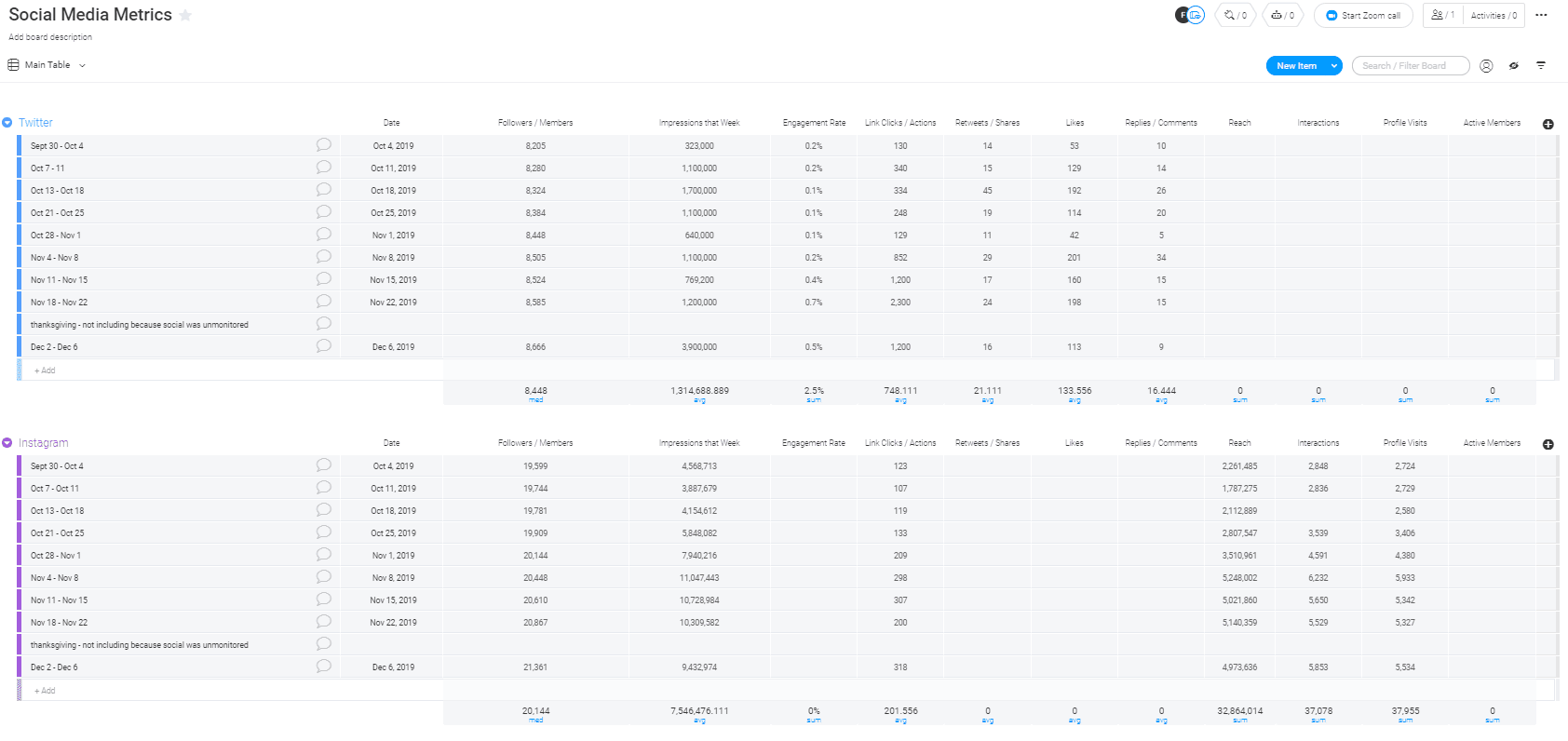 Social media metrics template on monday.com