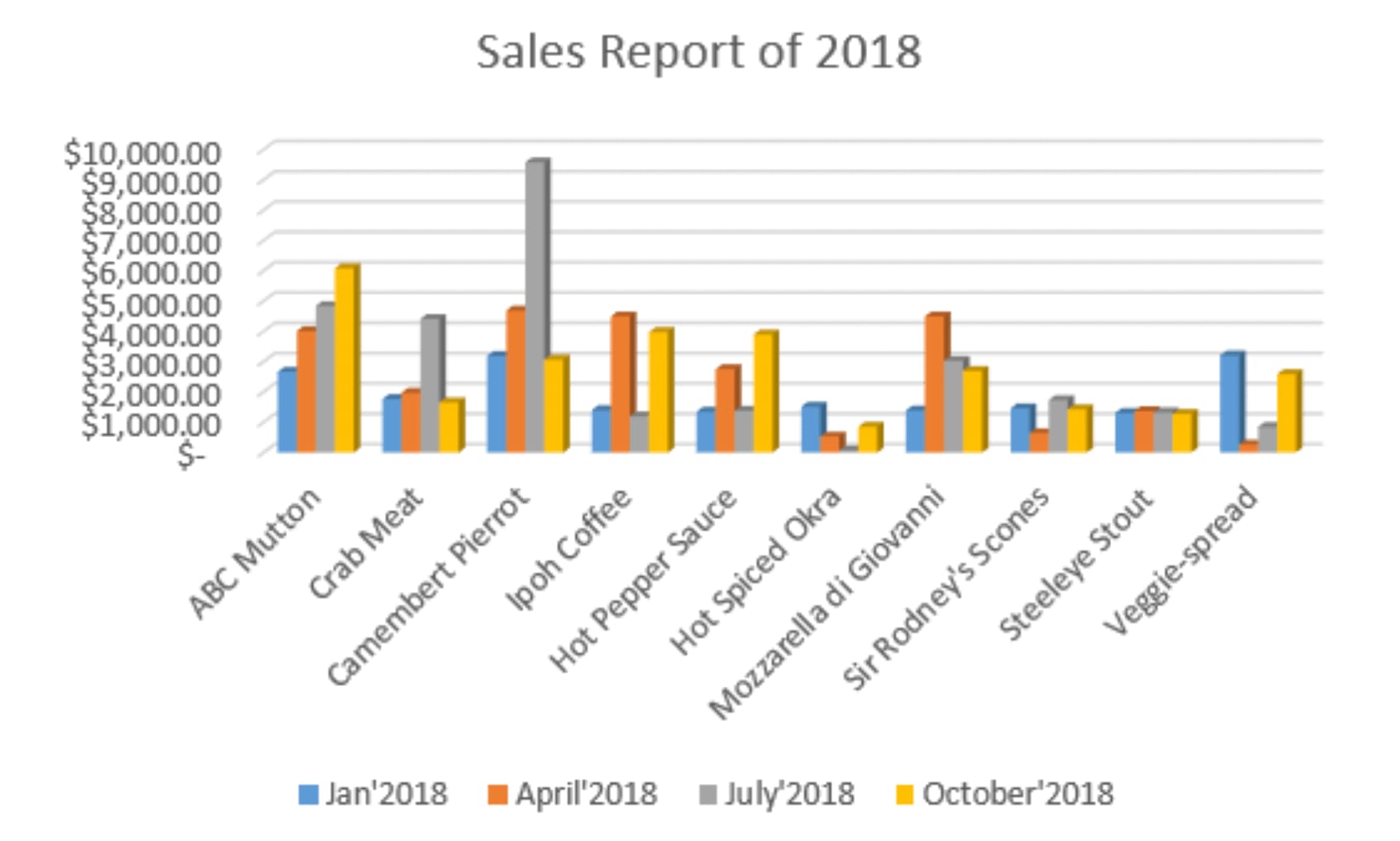 Excel bar graph showing product sales in 2018