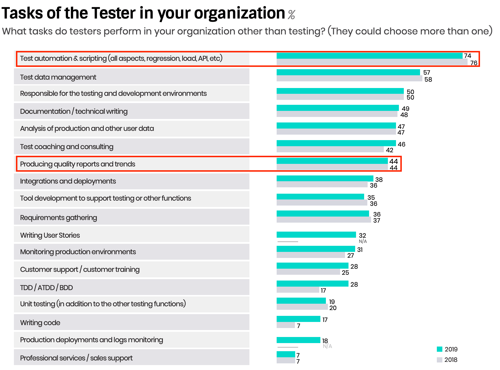 Chart showing different QA testing tasks