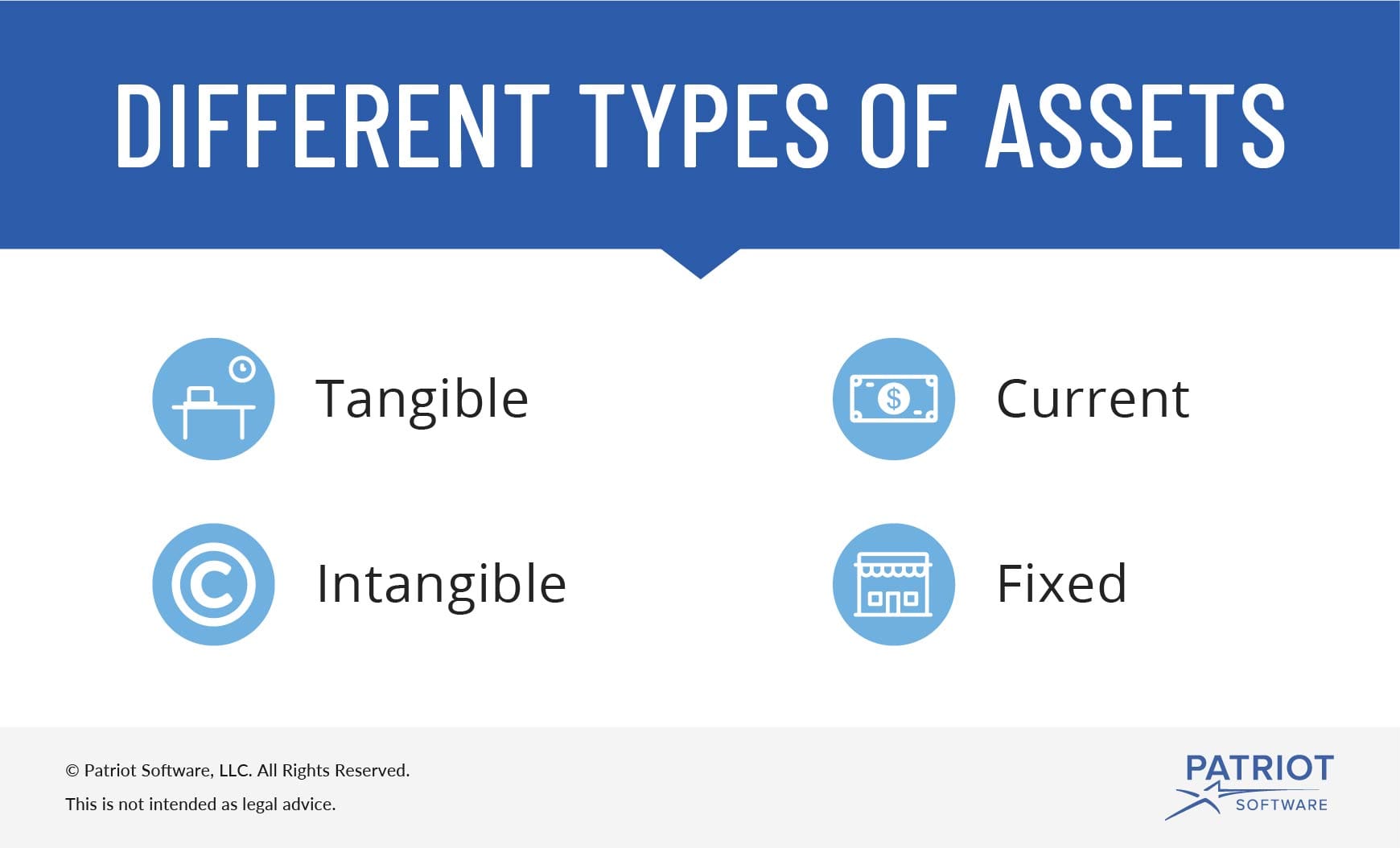 Assets include tangible, intangible, current, and fixed.