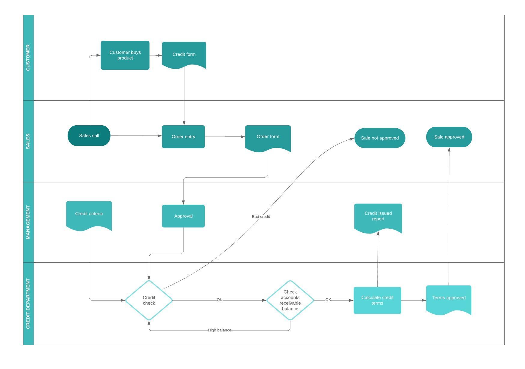 Business process map example