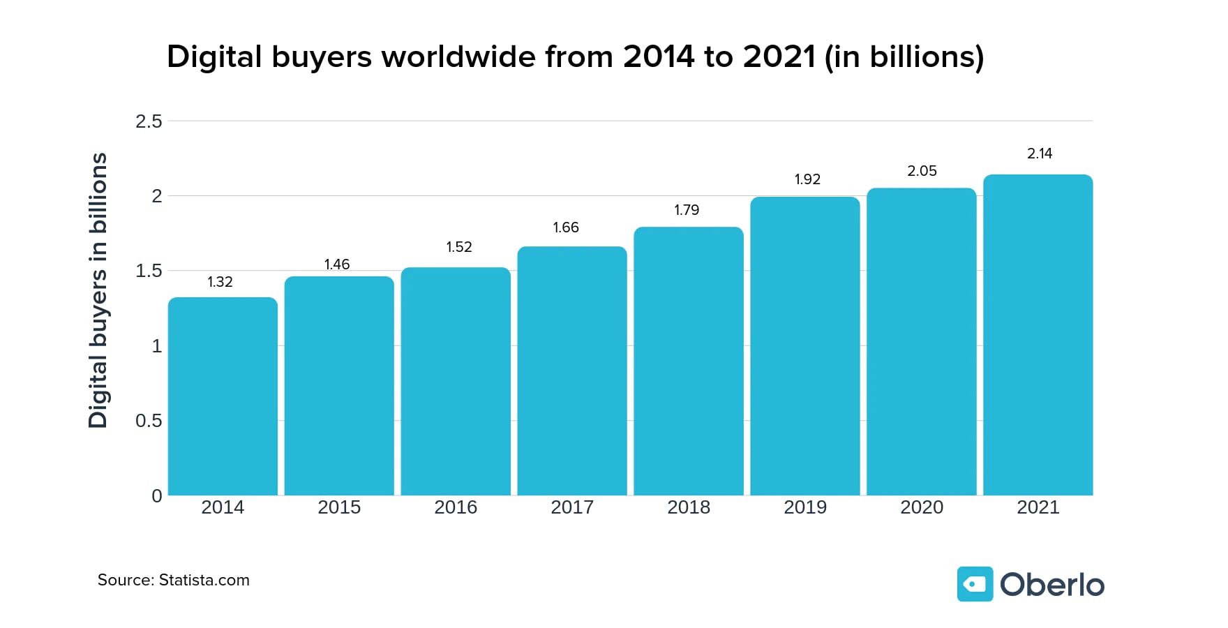 A graph showcasing the number of digital buyers, and how that number increases year over year.