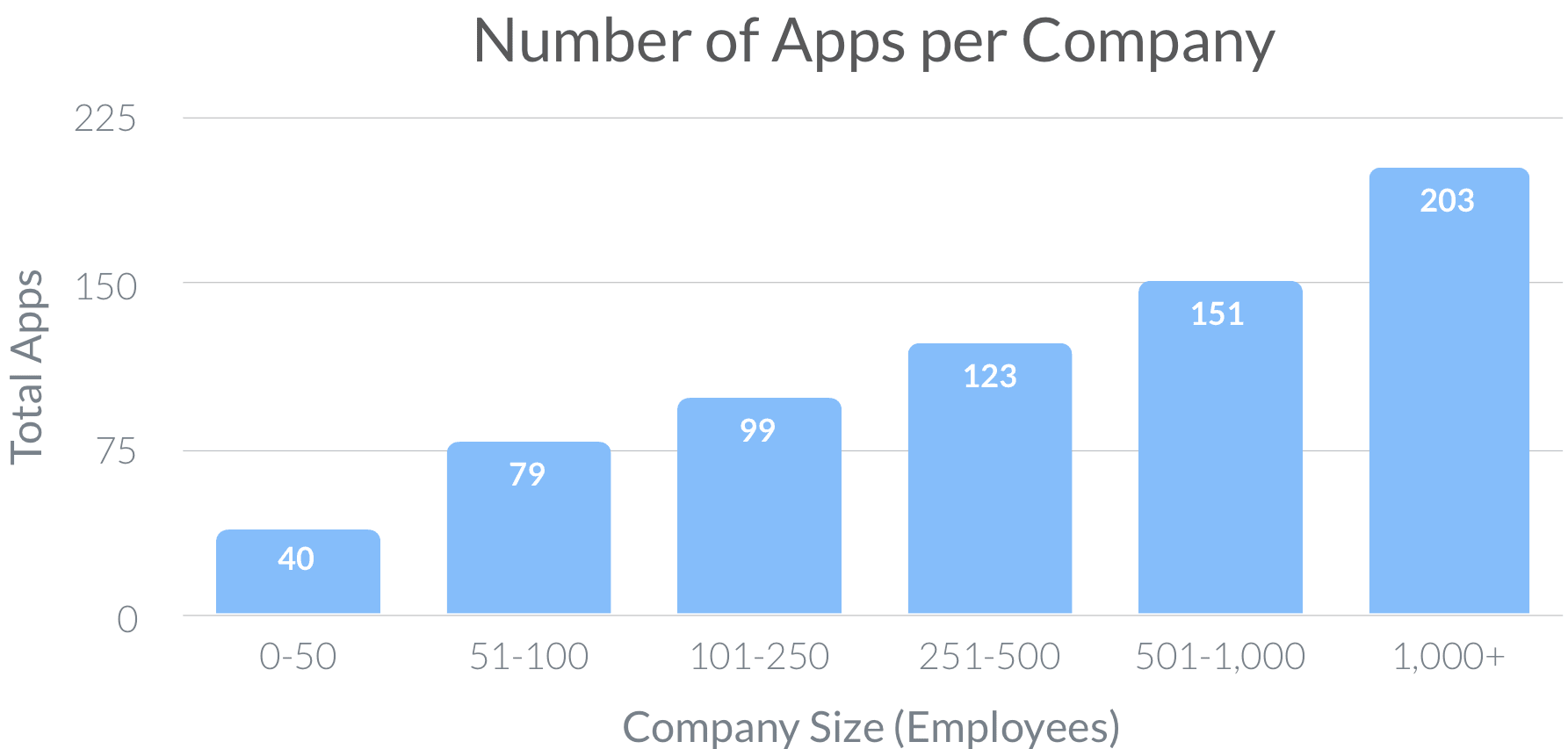 A graph showing the average number of apps current companies use