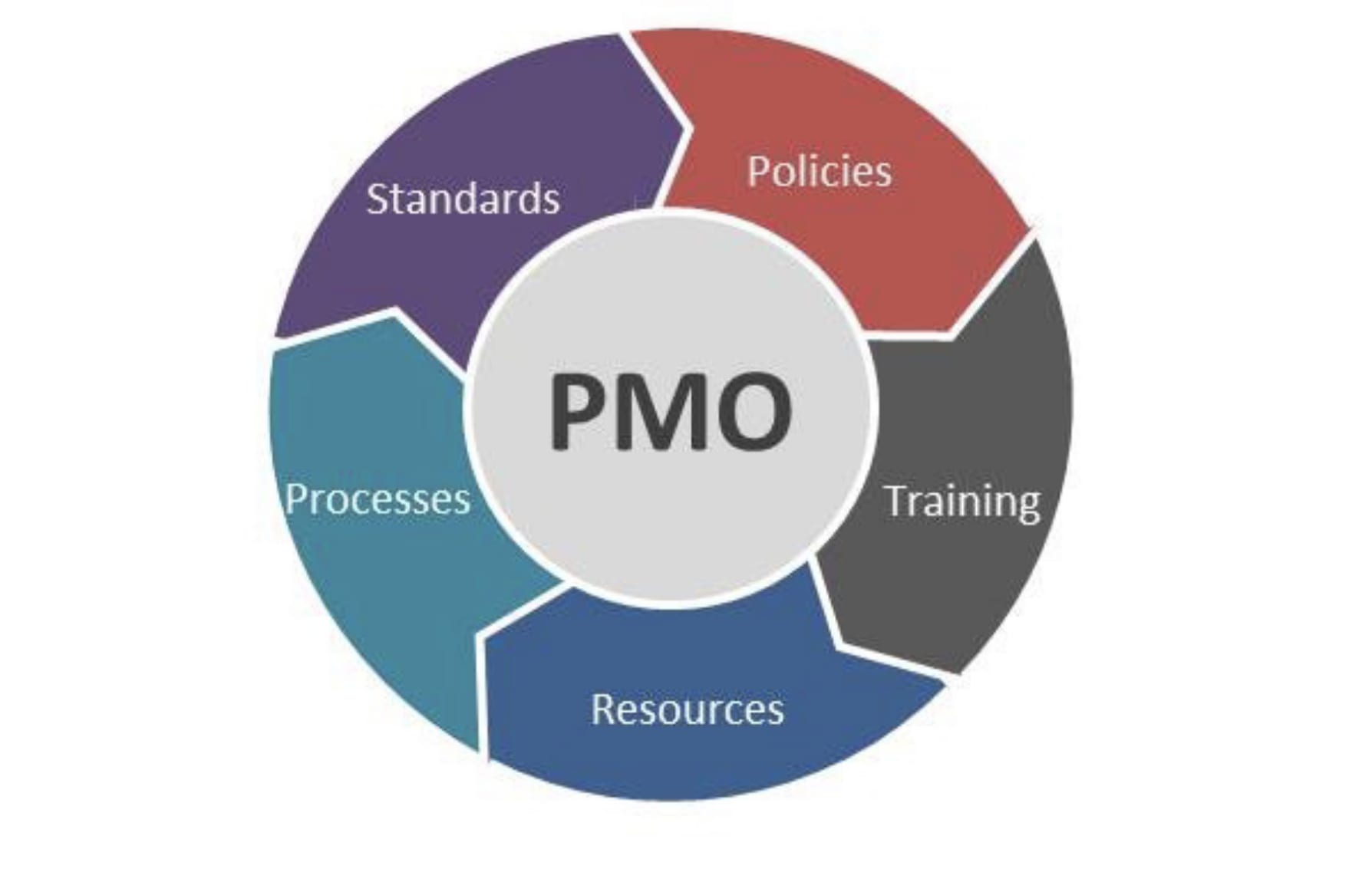 Chart showing responsibilities of a Project Management Office (PMO)