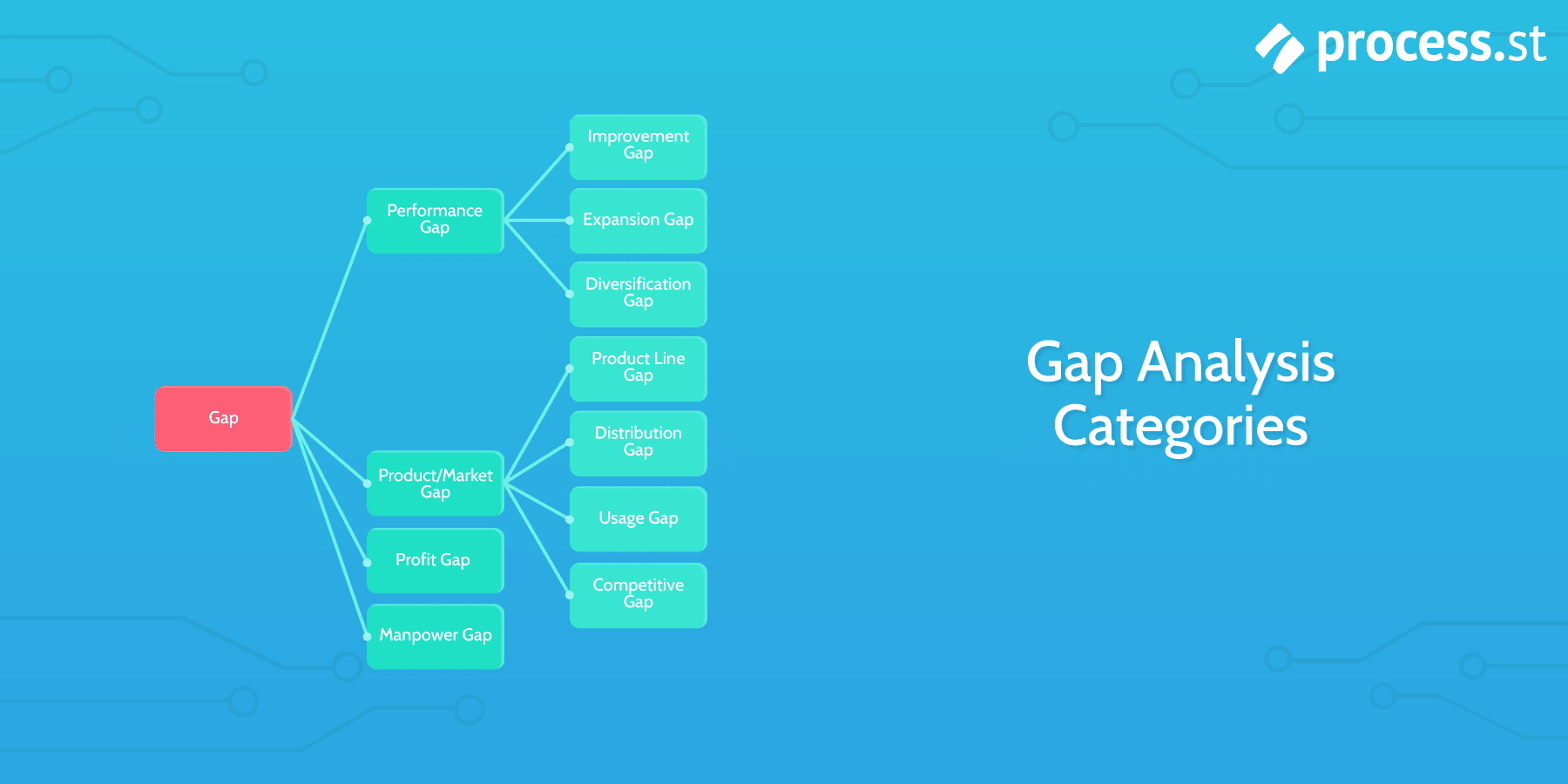 The different types of gap analysis