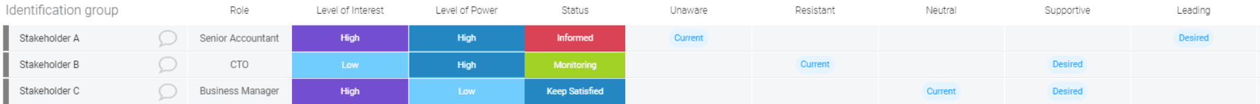 screenshot of monday.com stakeholder register showing role, level of interest and power, and status