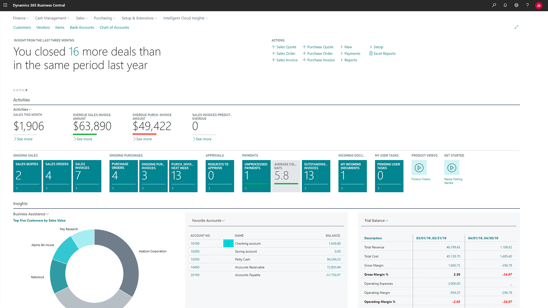 Painel de controle Microsoft Dynamics 365 CRM