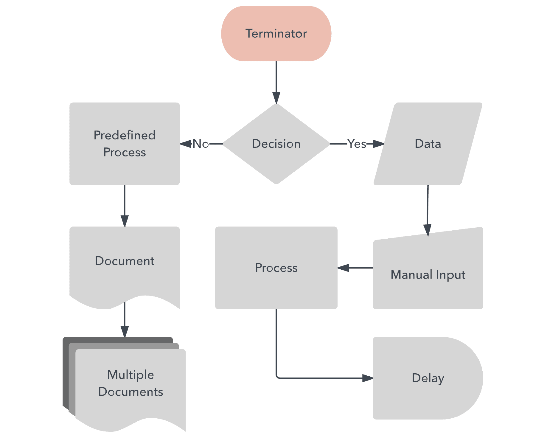 Task Process Map
