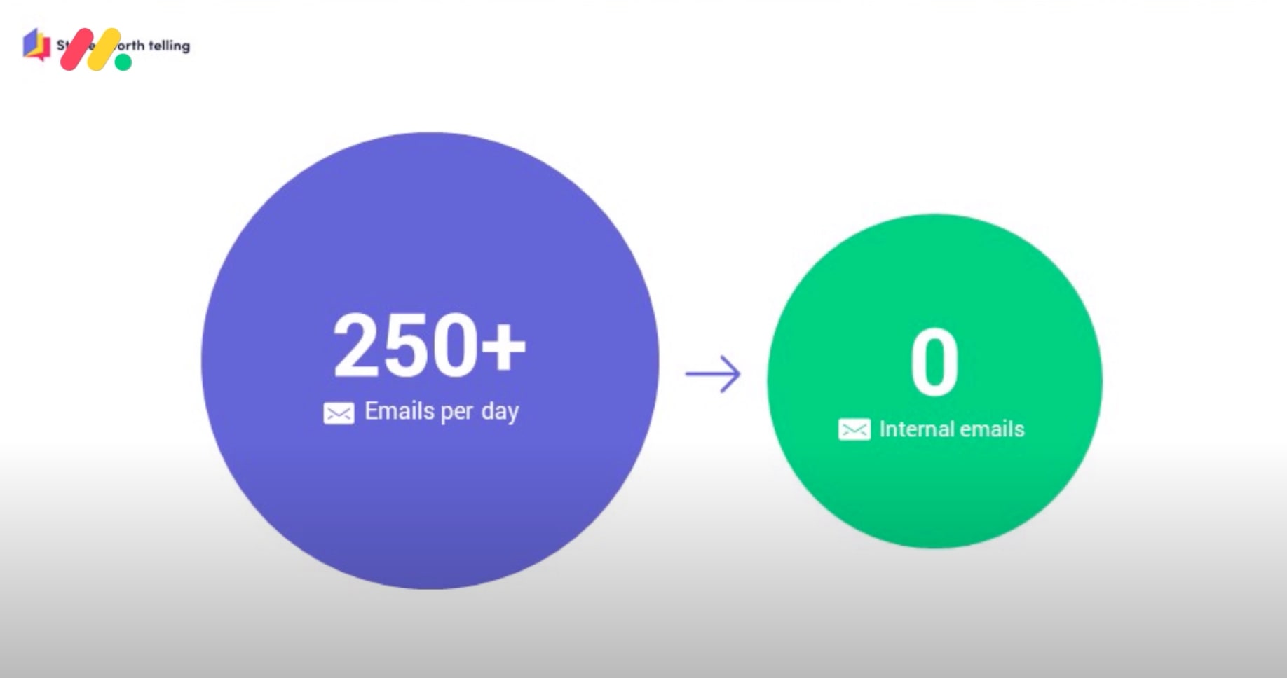 REIWA reduced team emails from 250 per day to zero. Chart showing email reduction by REIWA