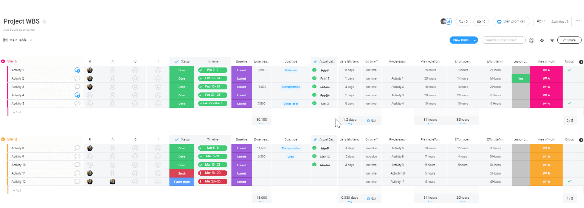 screenshot showing project work breakdown structure with tasks, expected duration, and critical path annotation