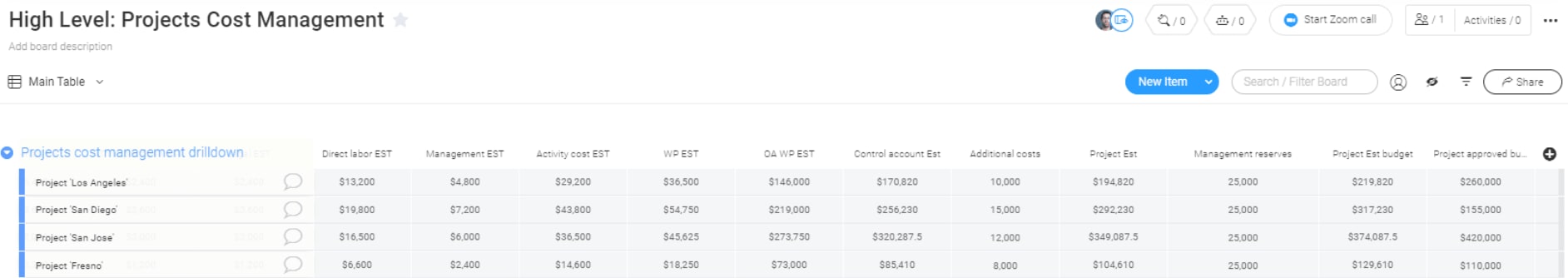 screenshot of high-level project cost planning using monday.com template