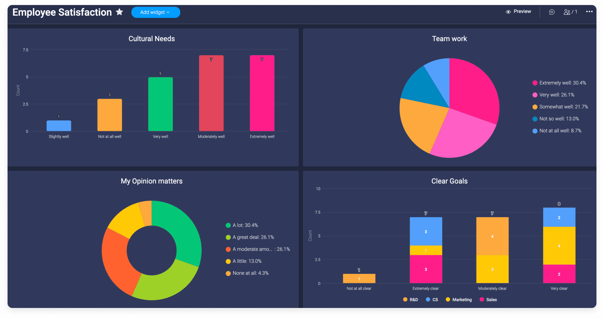 screenshot of a custom reporting dashboard in monday.com