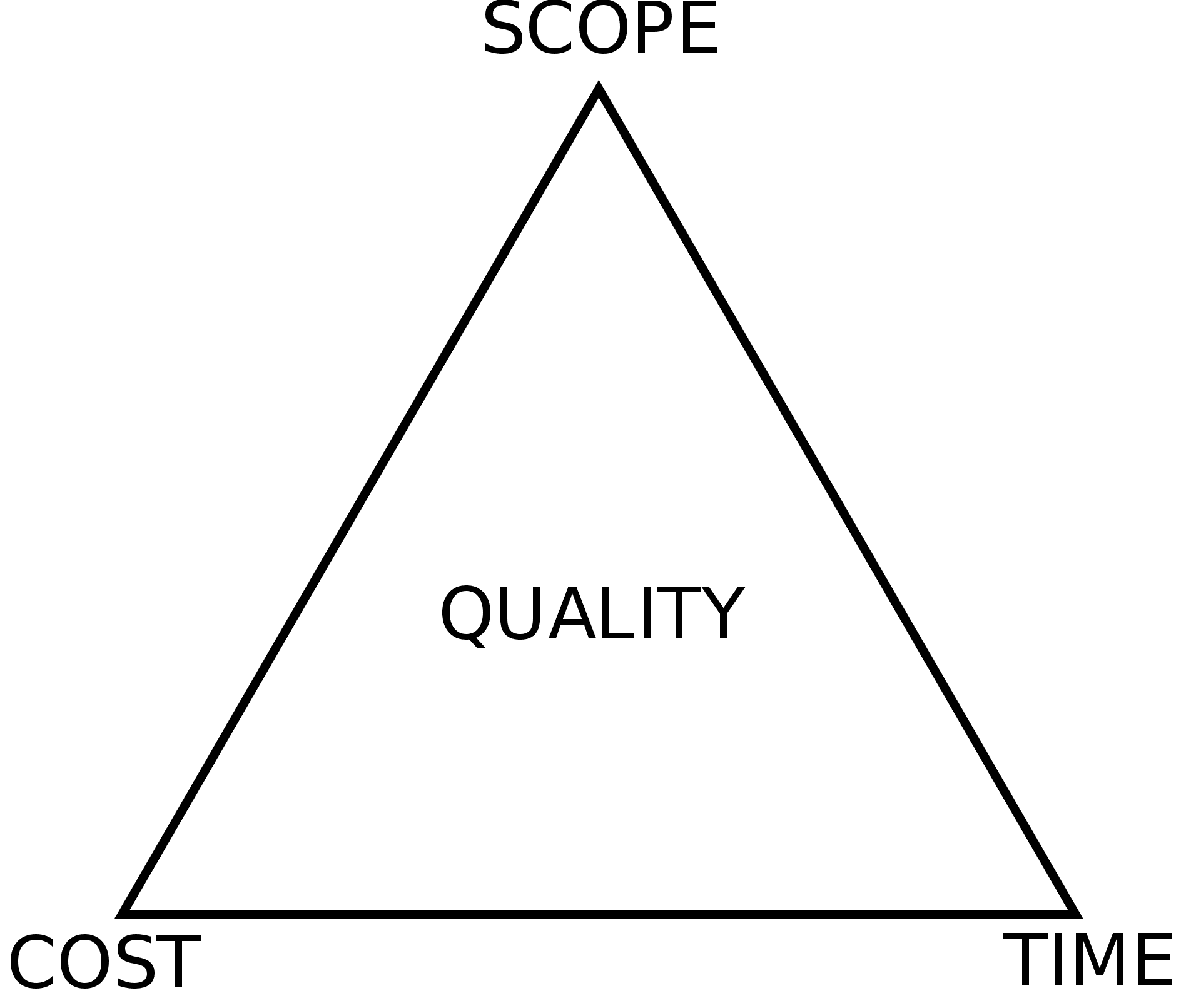 The triple constraint triangle