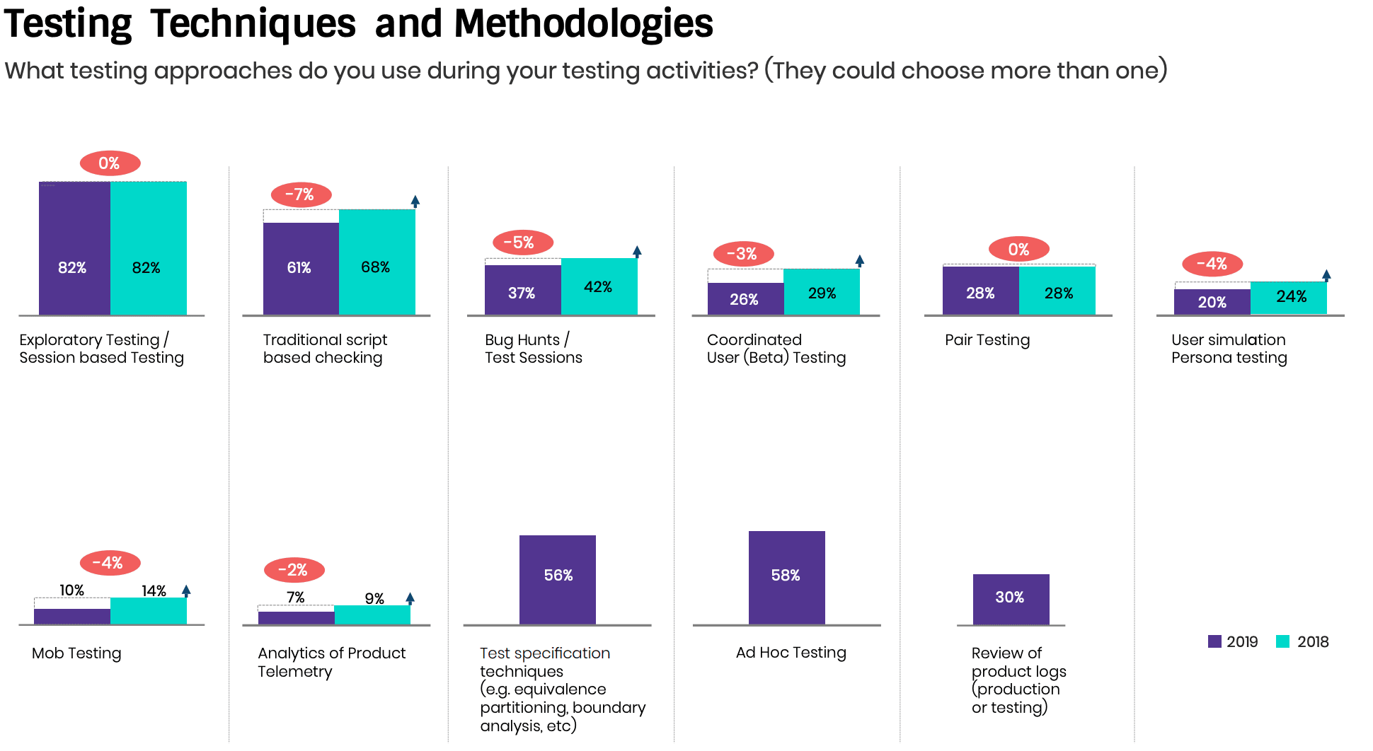 Charts showing the prevalence of testing techniques