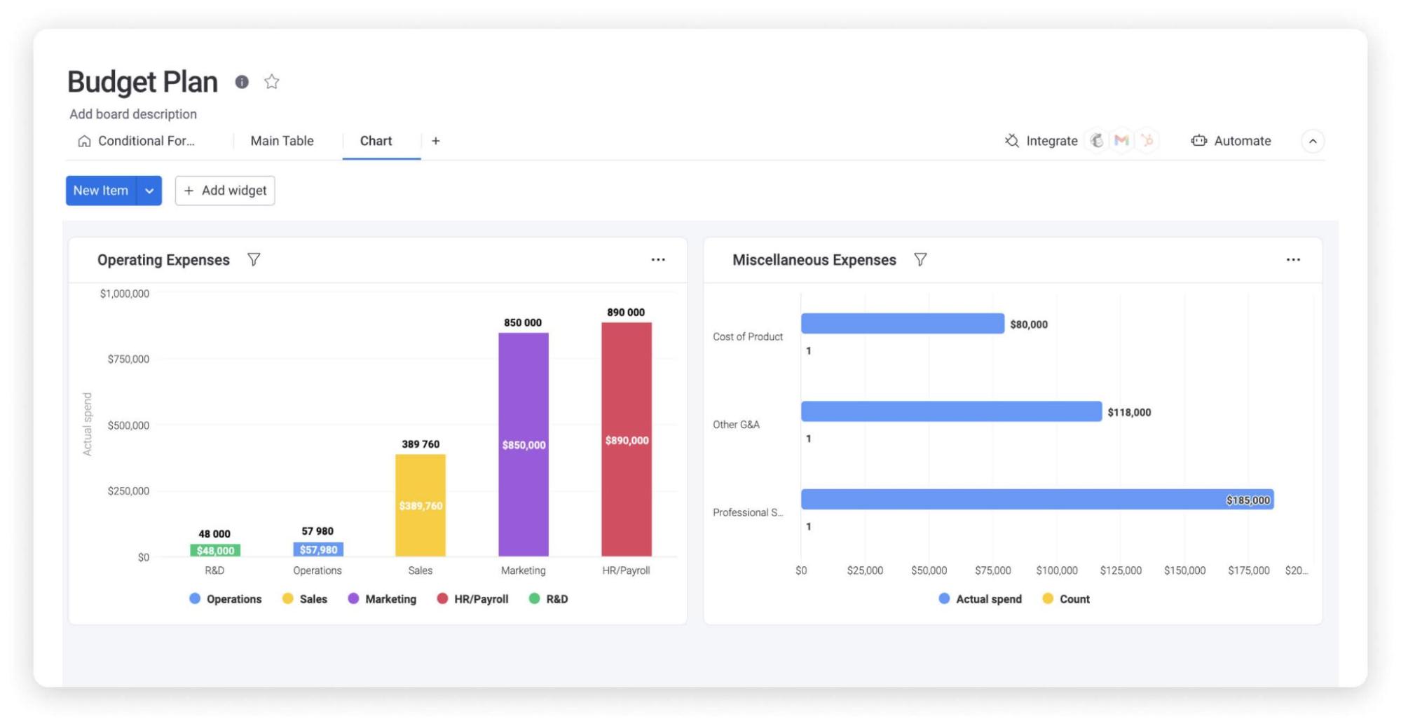 example of a budget plan template with chart view on monday.com