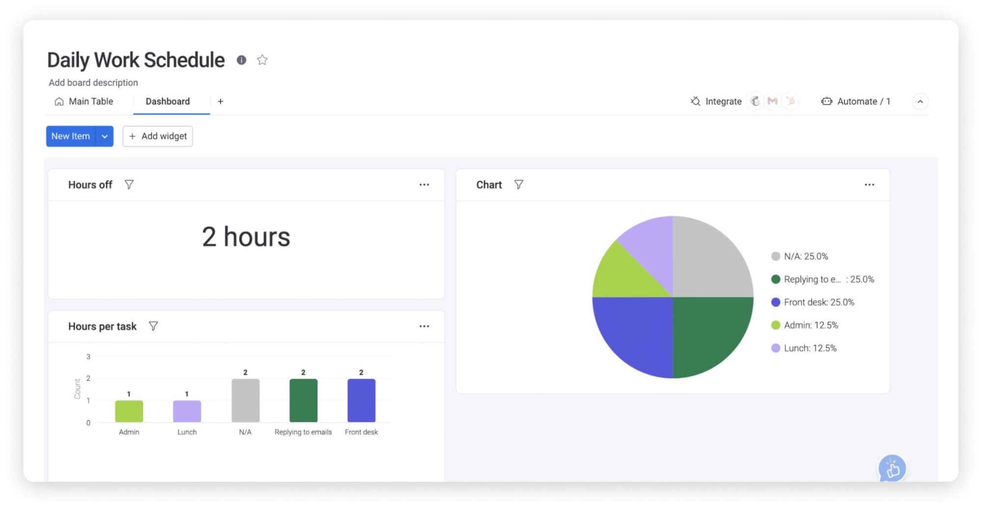 Visual dashboard on monday.com's daily work schedule template