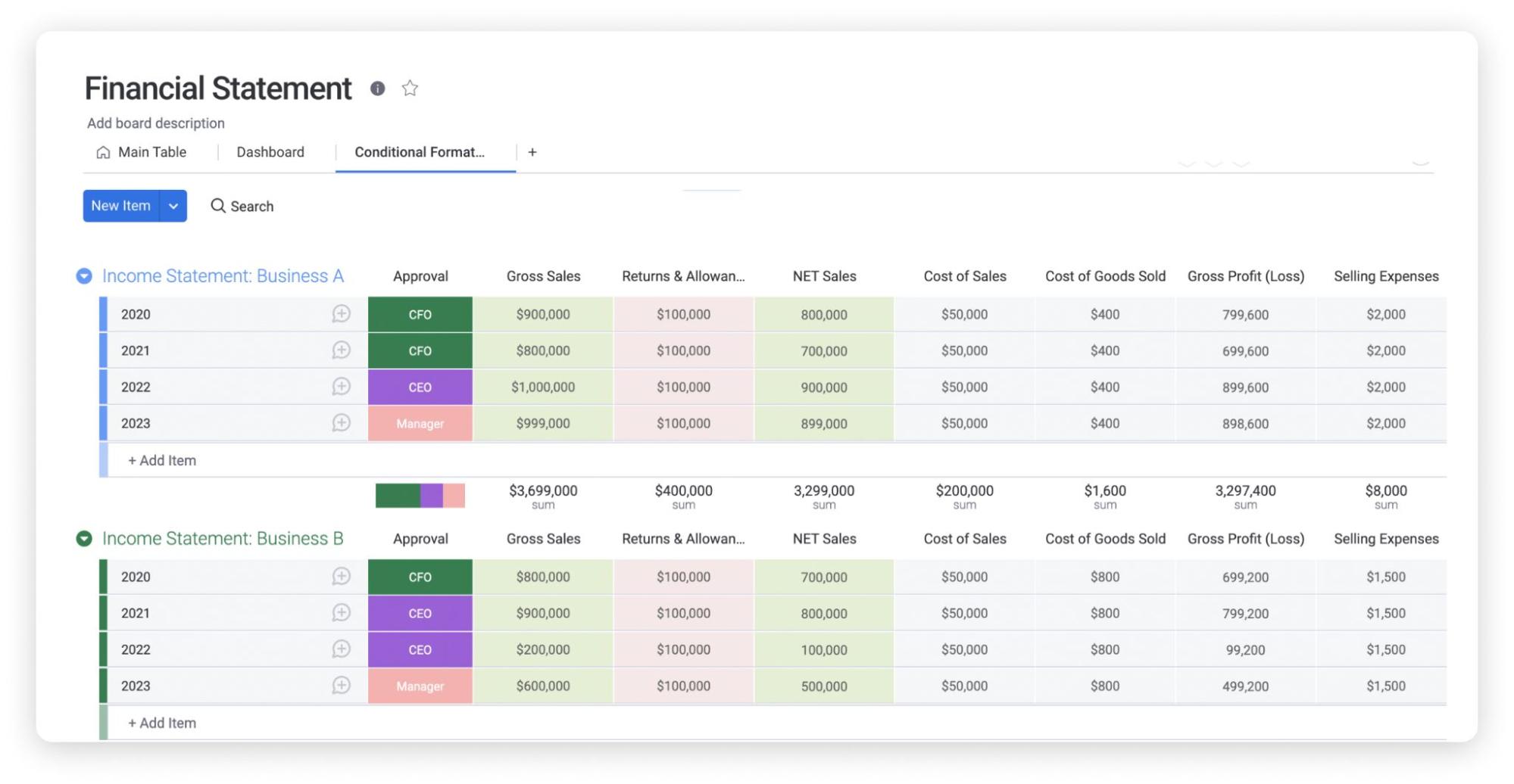 A profit and loss financial statement board from monday.com