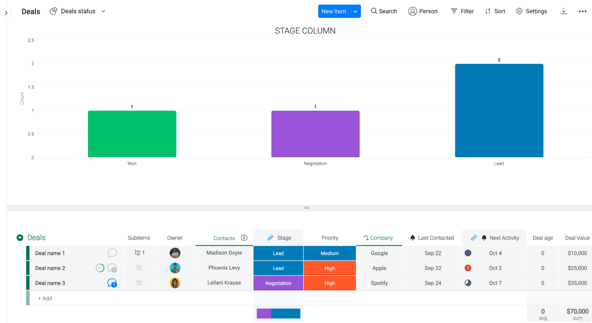 monday.com provides users with a sales and pipeline template