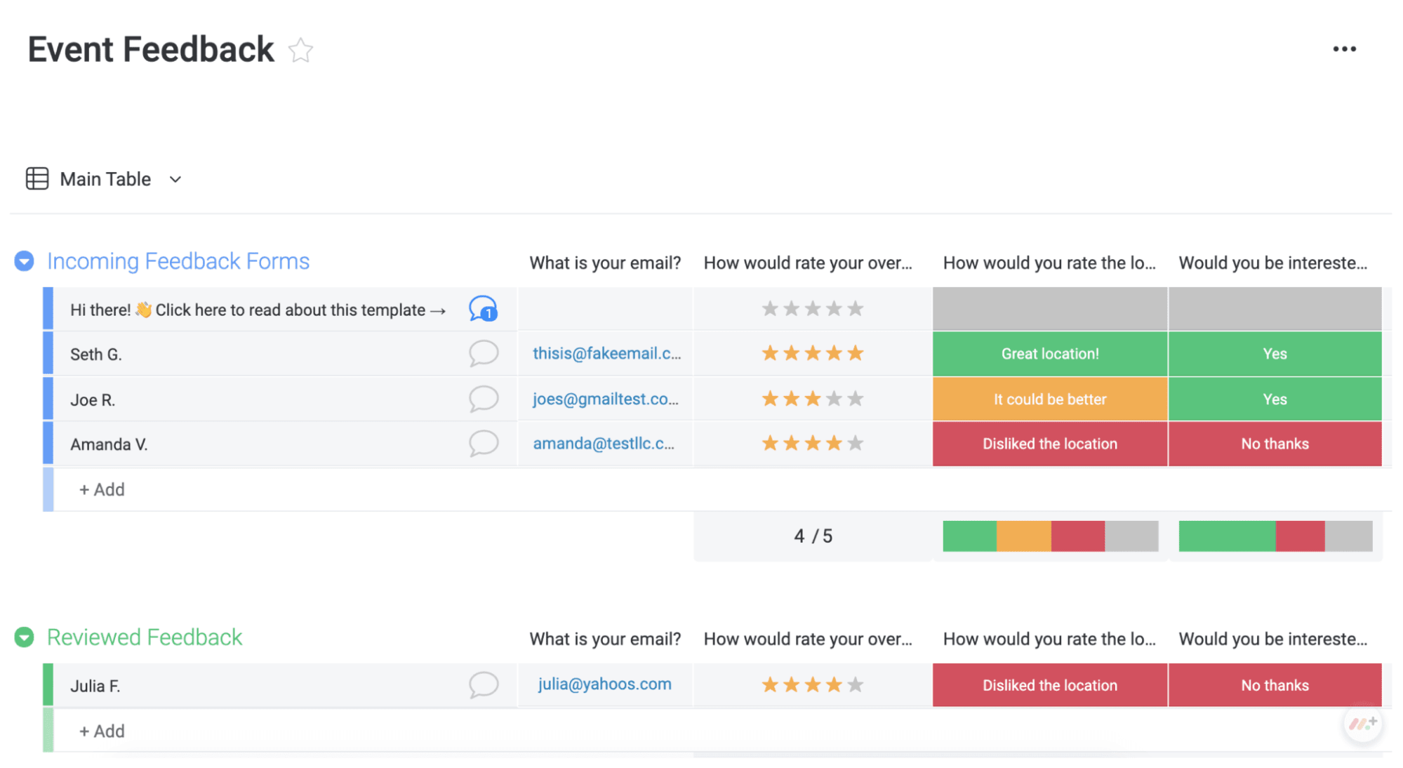 Example feedback dashboard in monday.com