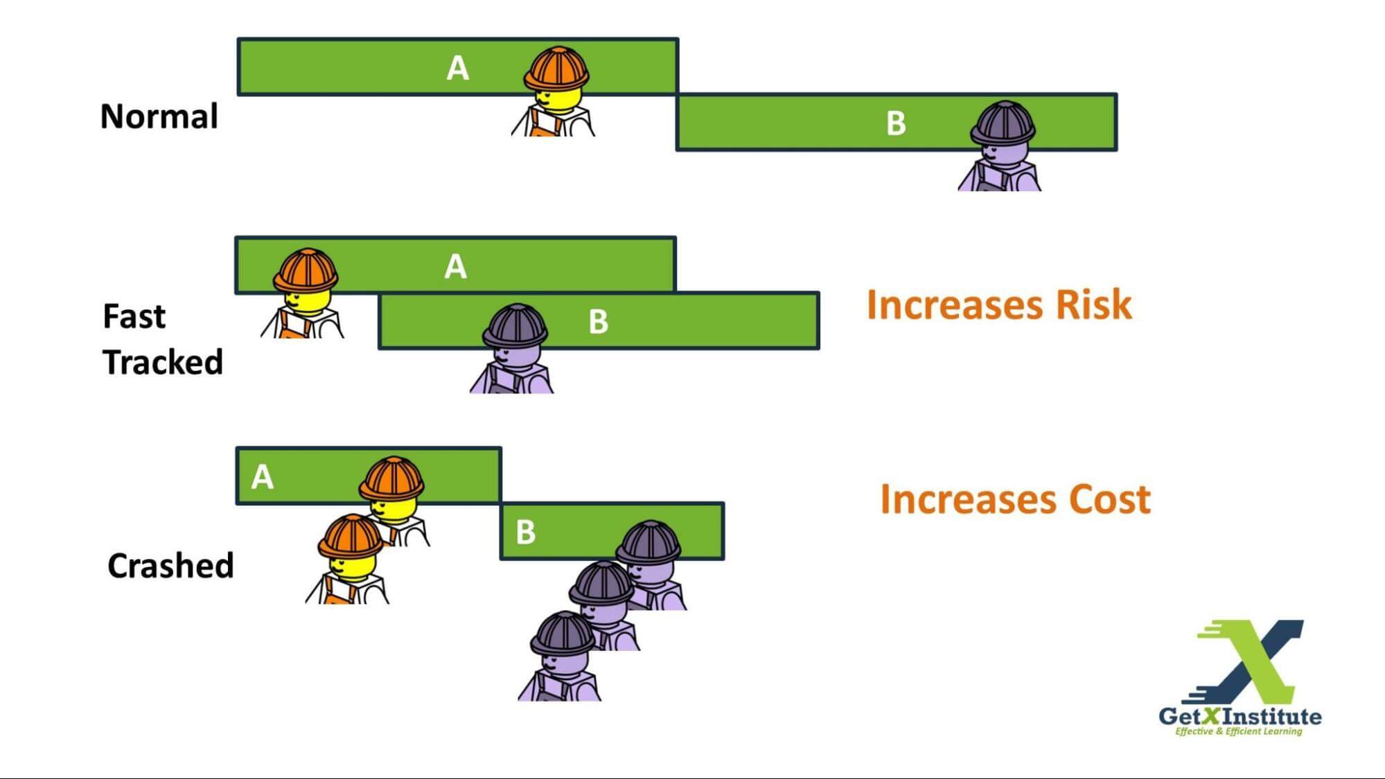 Normal Project Schedule vs Fast Tracking and Crashing