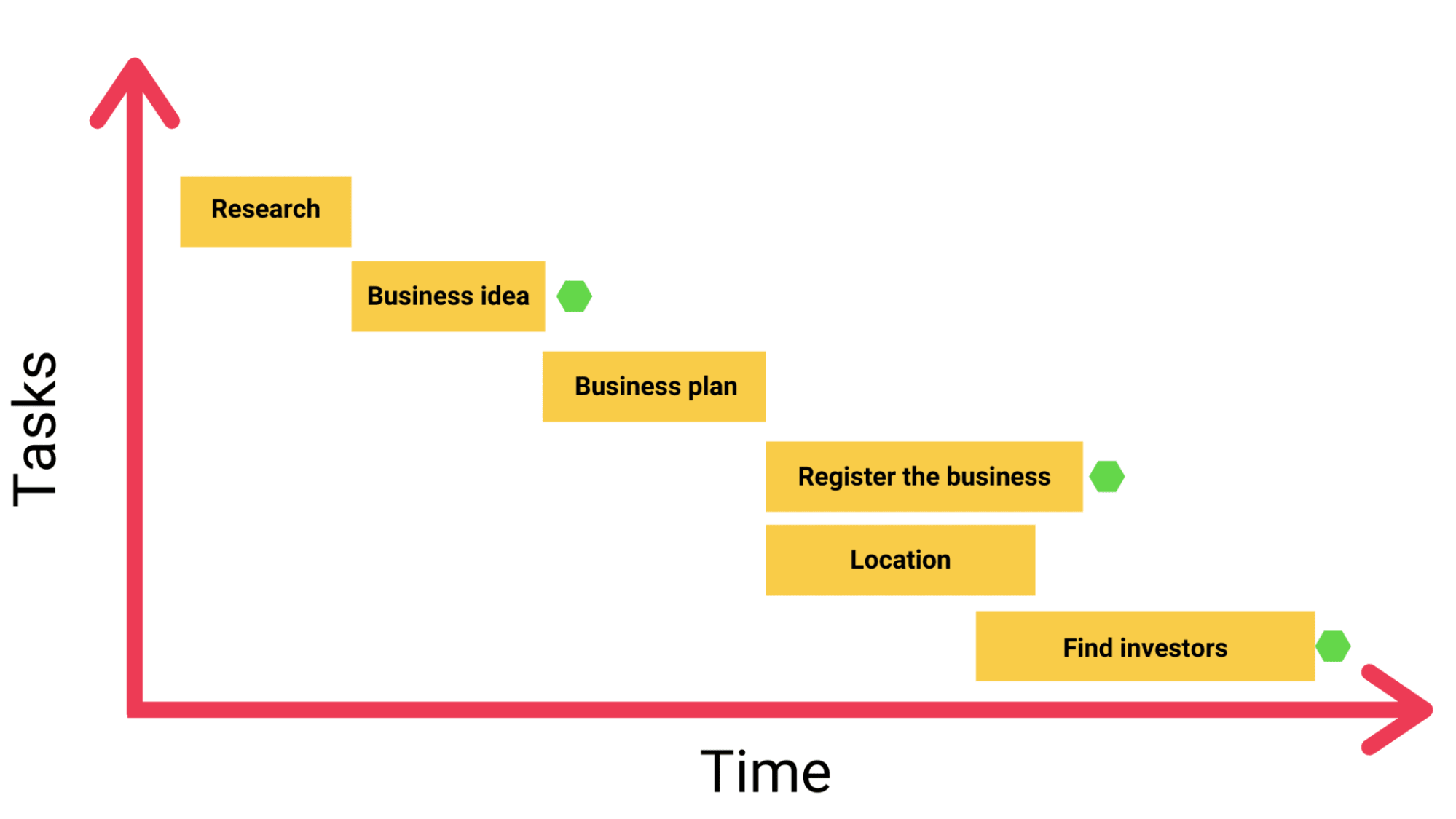 Timeline chart example