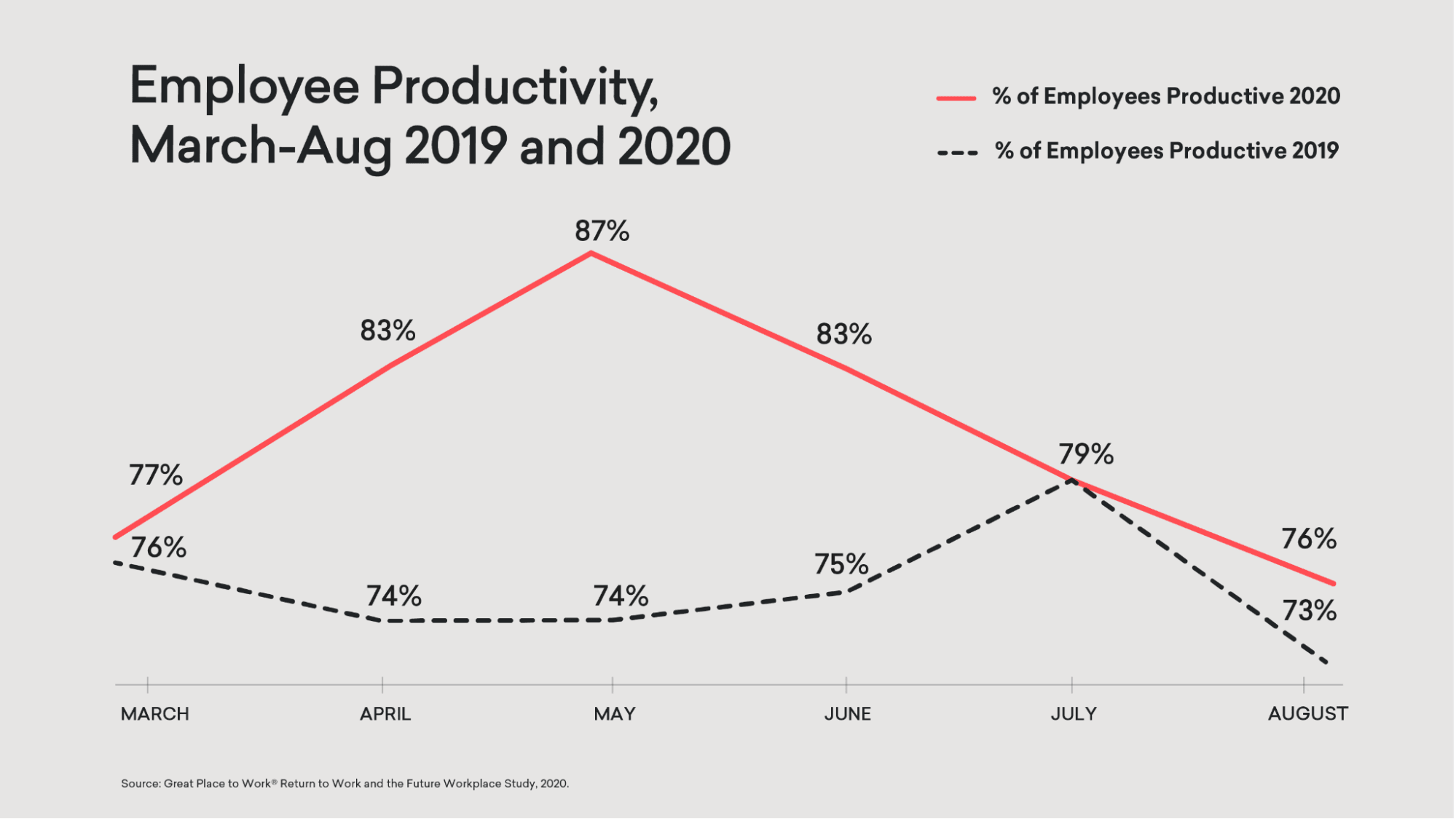 Graph of remote employee productivity 2019-2020