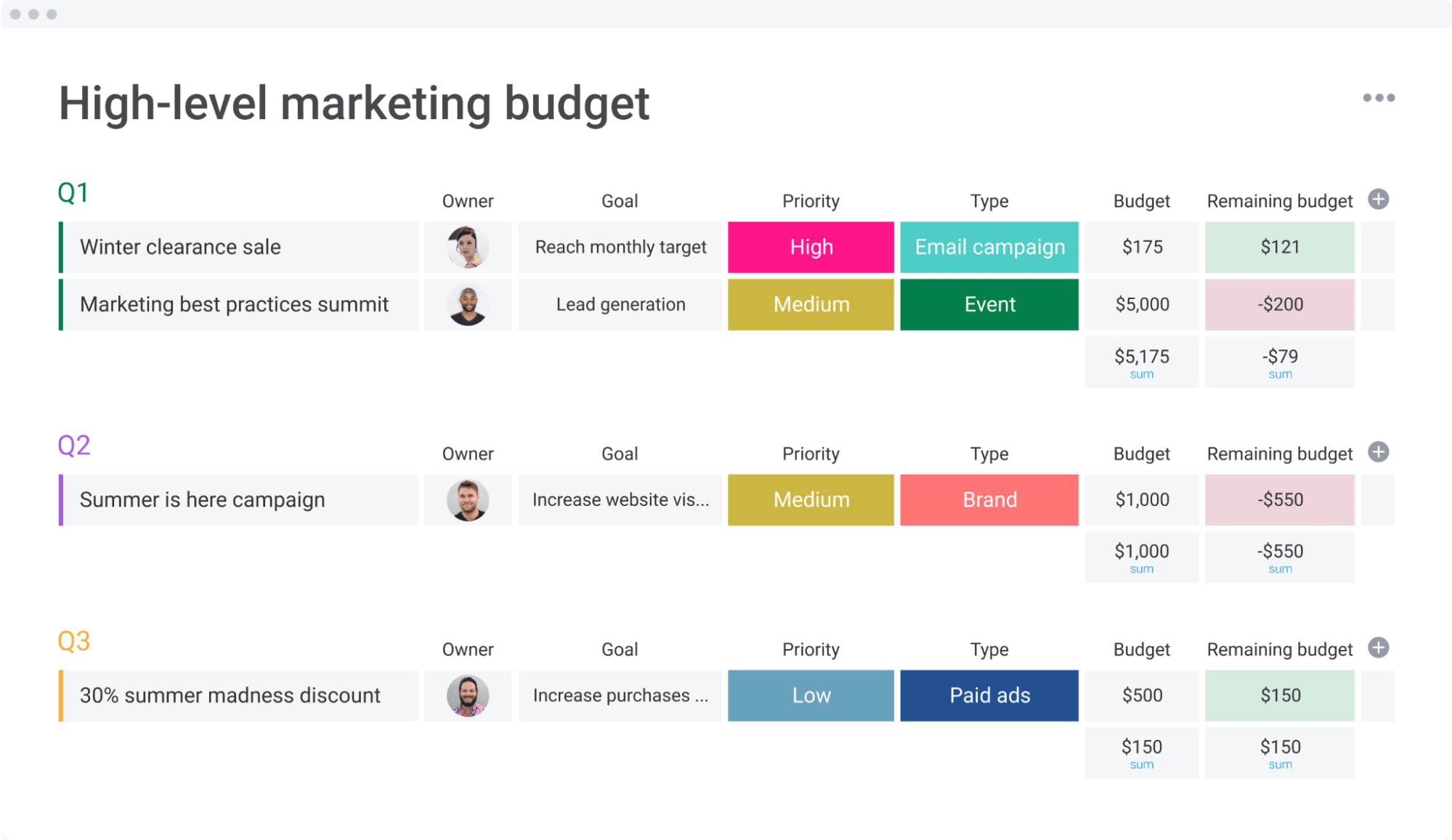 monday.com allows users to track their budget spend