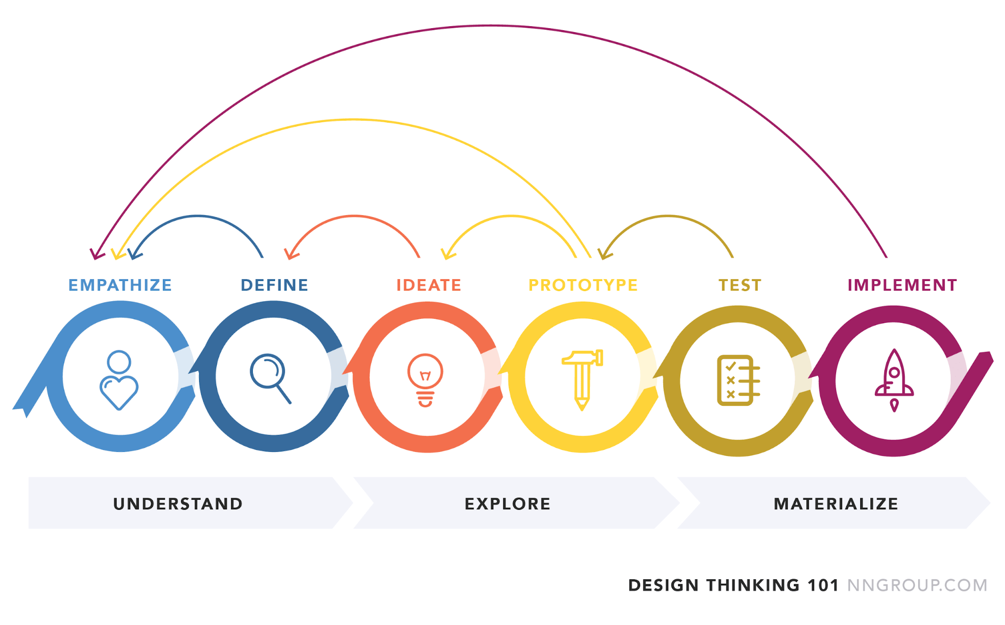 Design thinking diagram