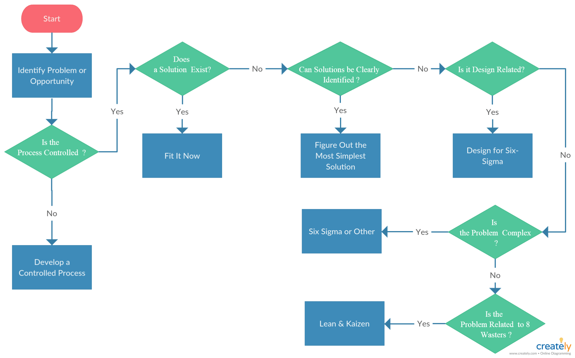 Business Process Map 