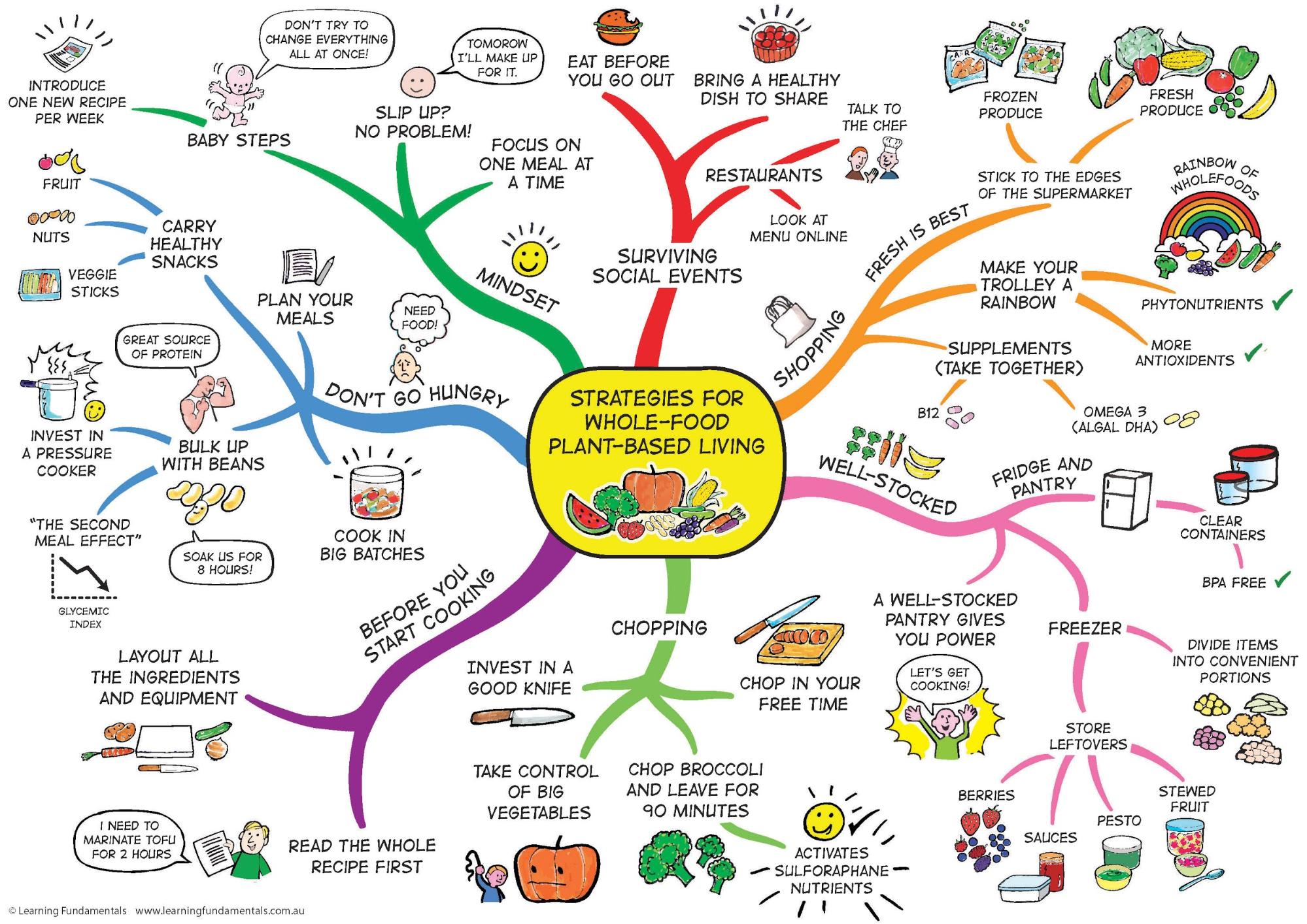 Mapa Mental Como Hacerlo En 5 Sencillos Pasos Mind Map Study Images