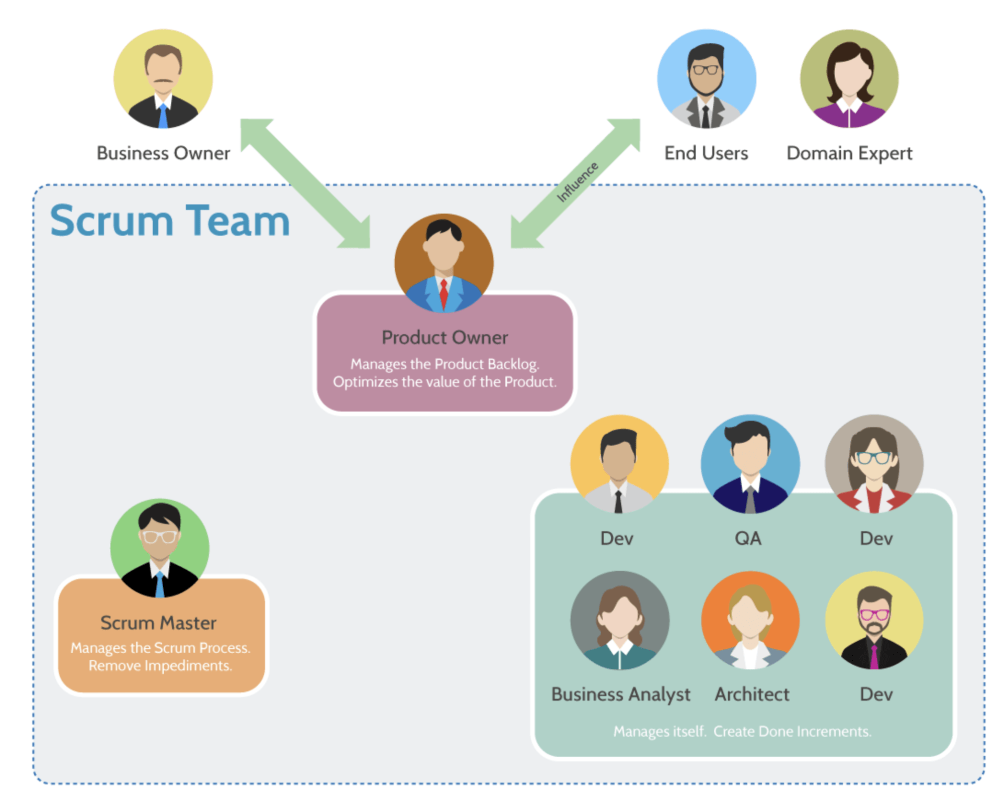 Sprint teams vary widely by industry but in software development, there's typically a product owner and a development team.