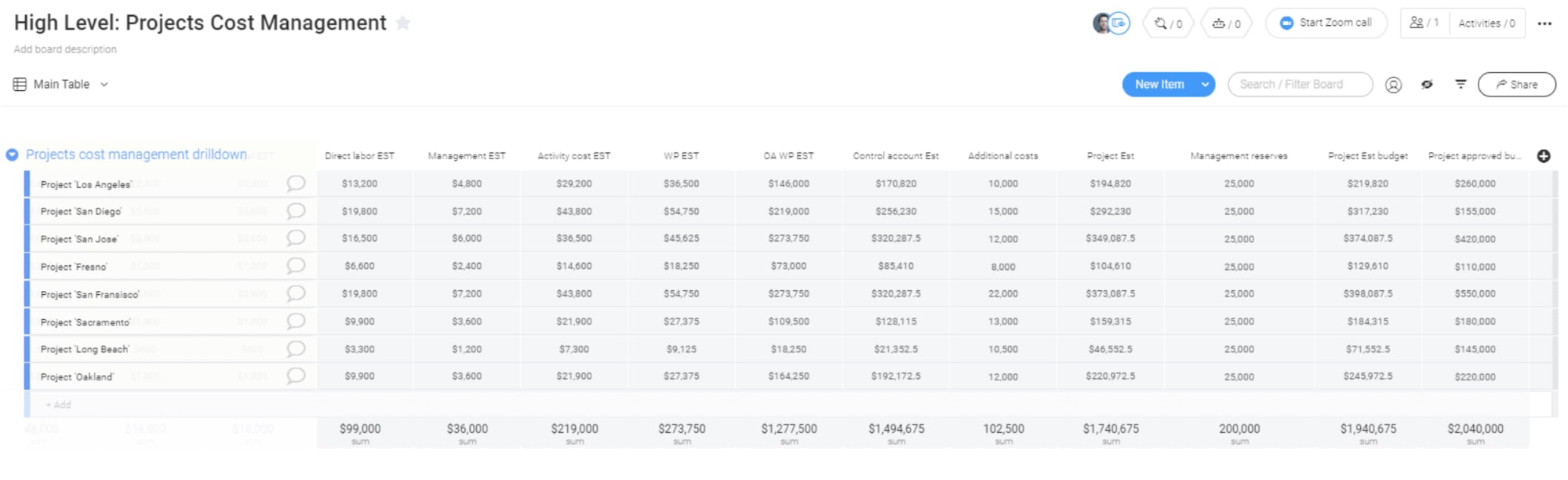 Example of monday.com's Project Cost Management Template